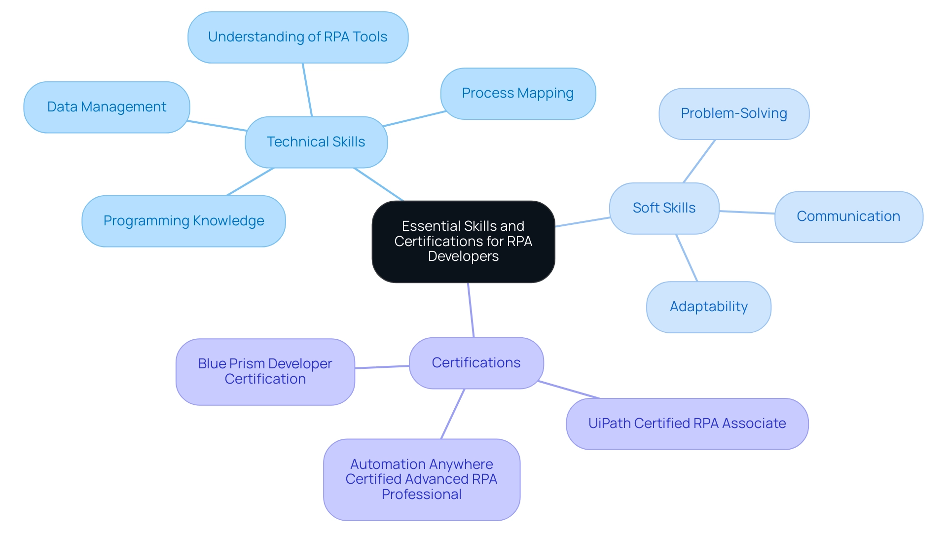 The central node represents the overall topic, with branches showing the two main categories of skills (Technical and Soft) and their respective subcategories, along with certifications.