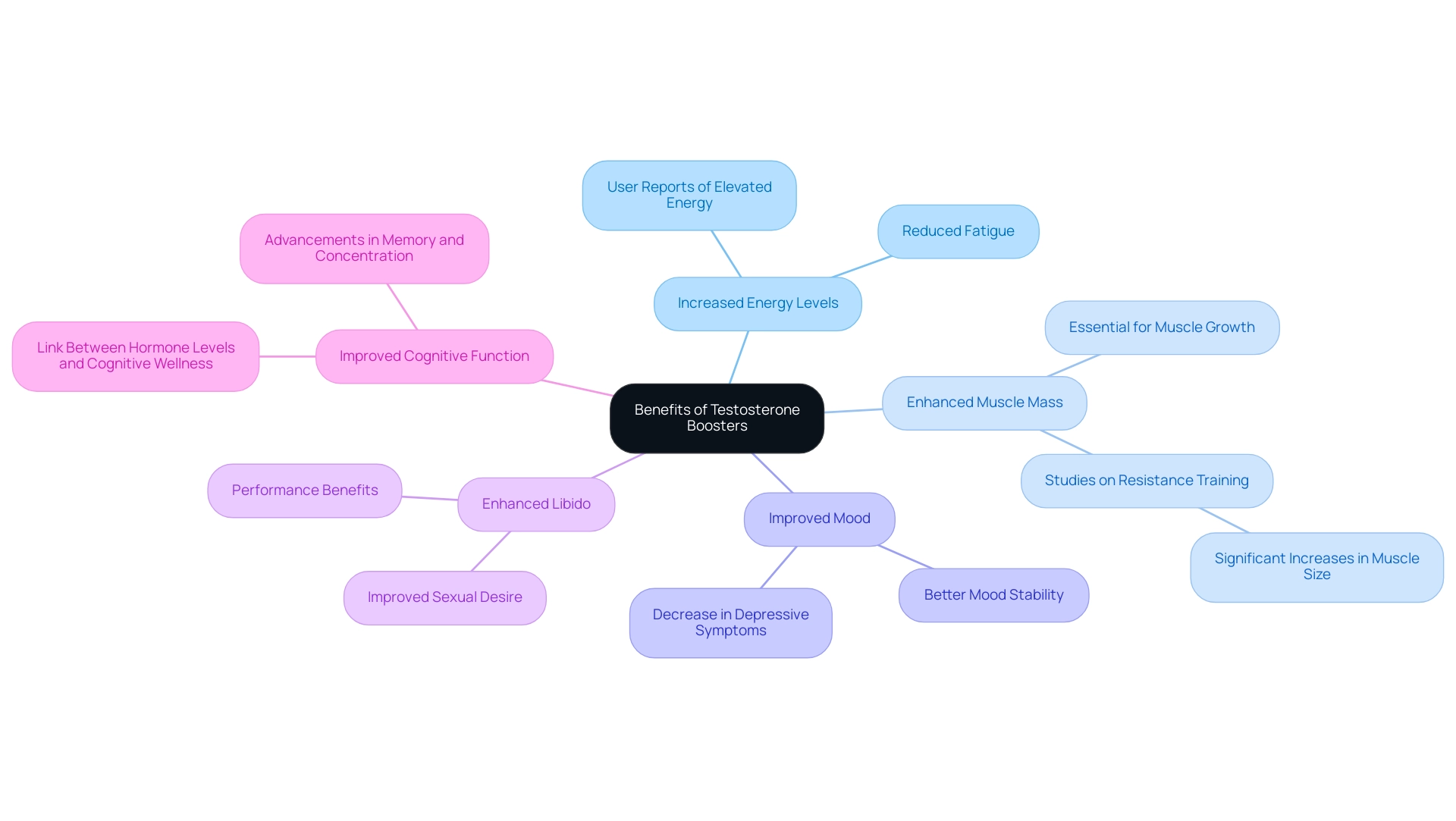 Each branch represents a distinct advantage of testosterone boosters, illustrating the connection to the central theme of health and performance enhancement.