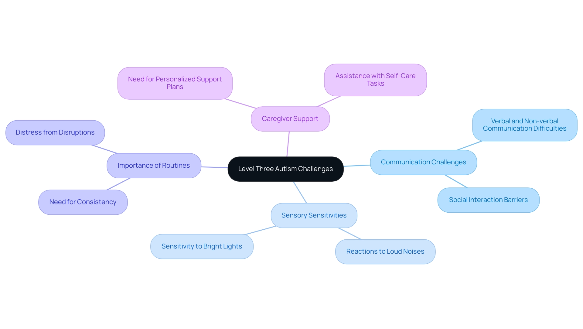 The central node represents the main topic, with branches illustrating key challenges and their specific aspects related to level three autism.