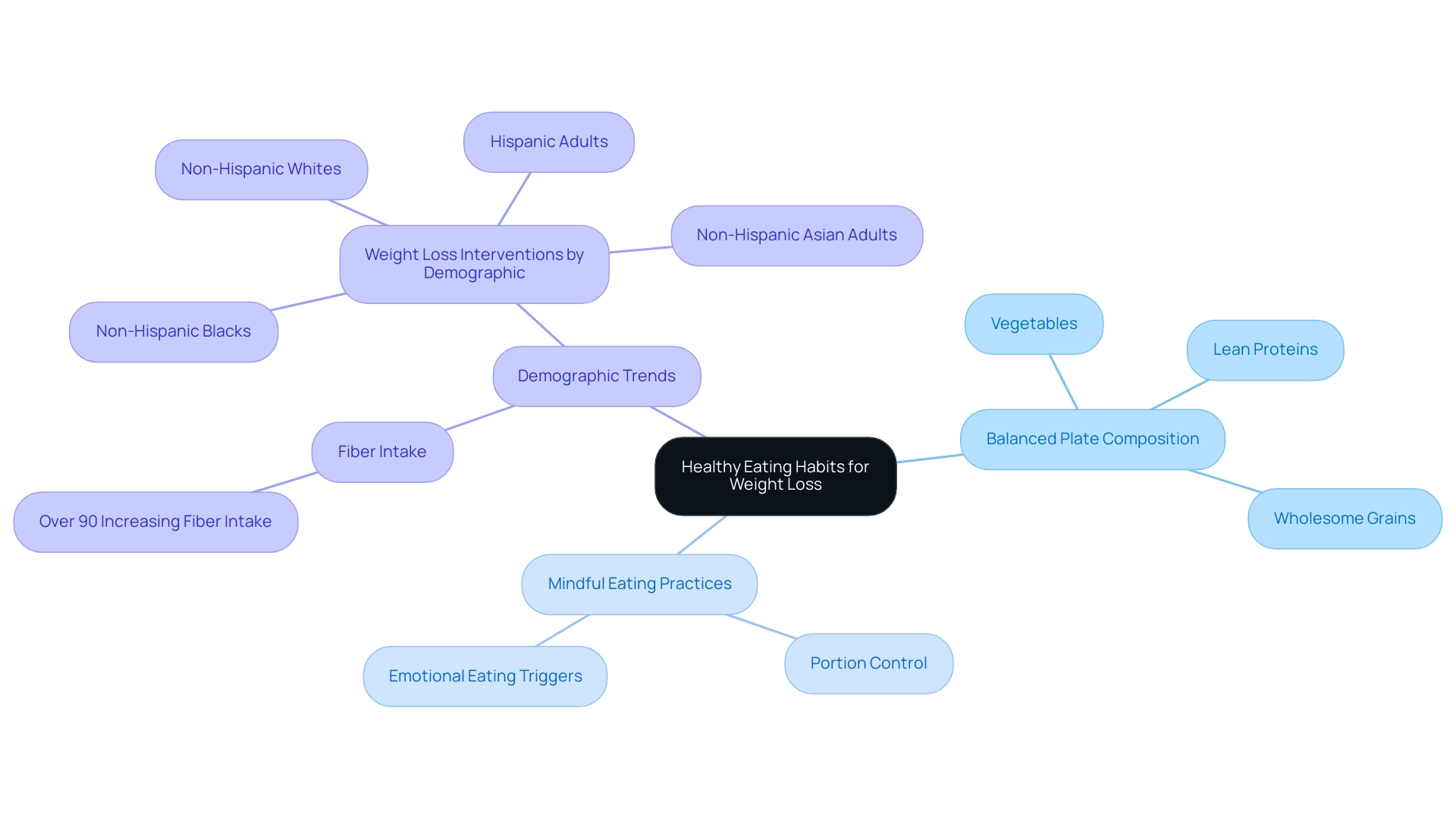 The central node represents healthy eating habits, while branches categorize key components such as balanced plate composition, mindful eating practices, and demographic trends.