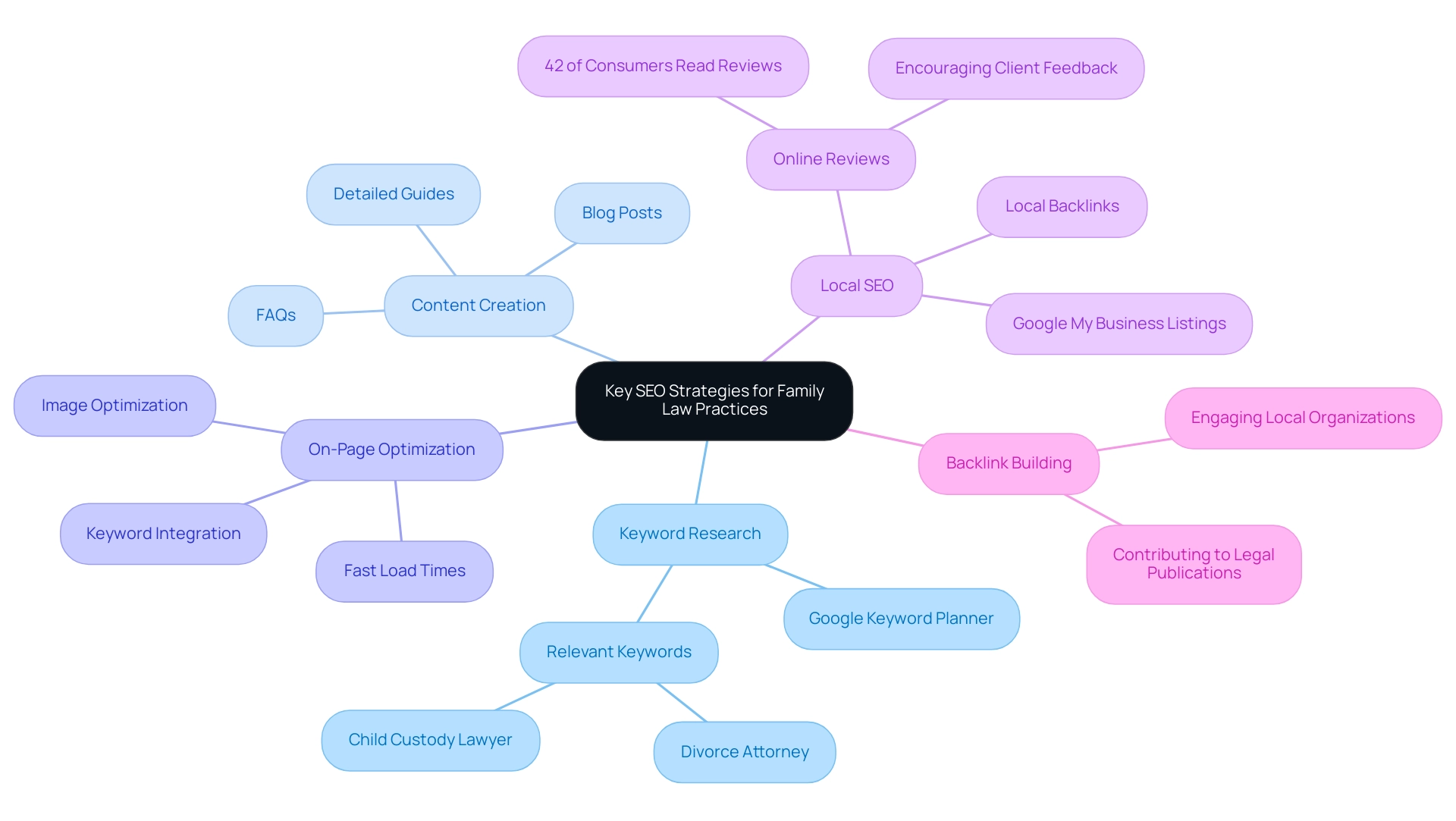 The central node represents the overarching theme of SEO strategies, with branches depicting specific strategies and their associated actions or insights.