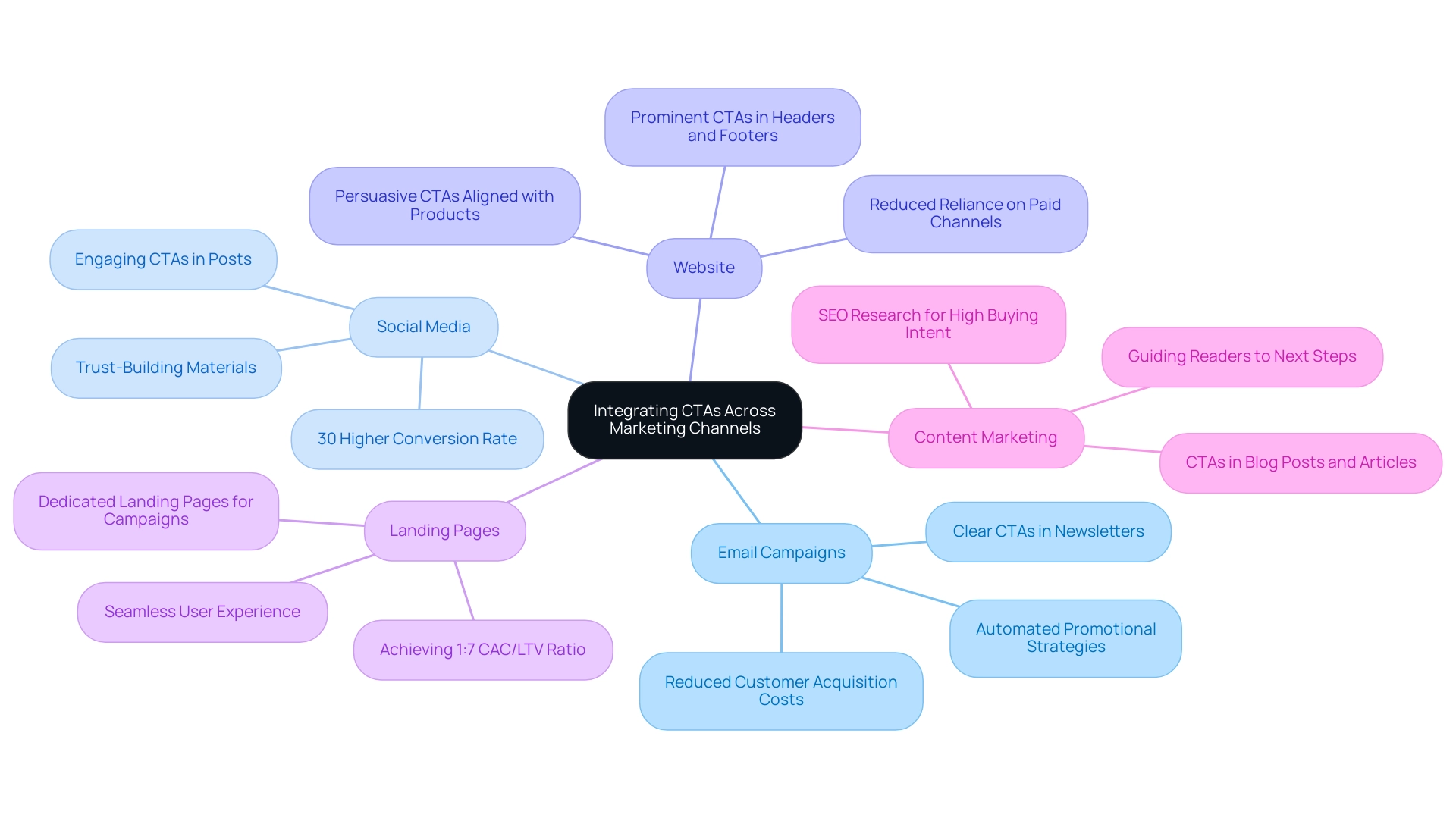 Each branch represents a marketing channel, with sub-branches detailing strategies and insights related to that channel.