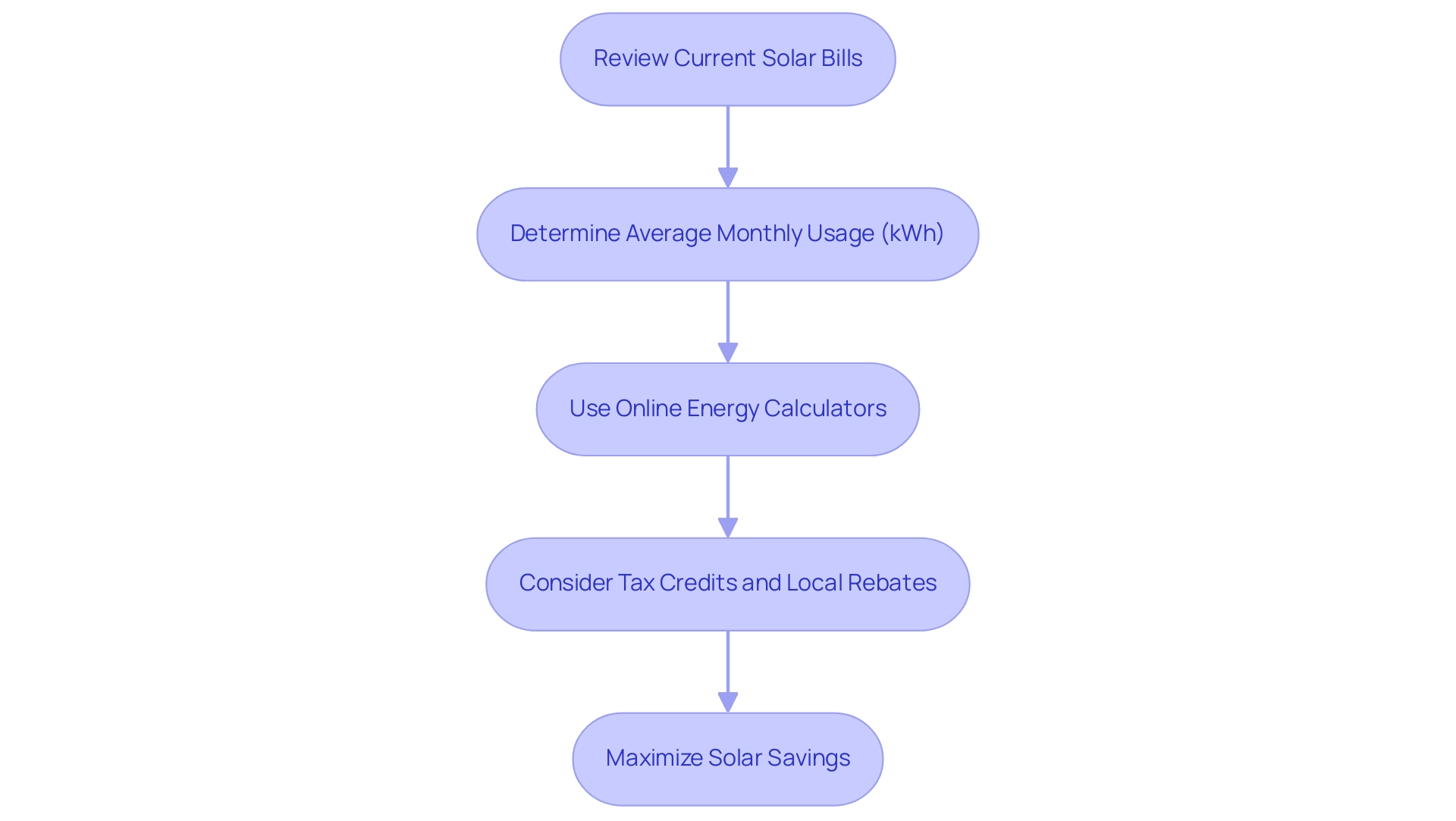 Each box represents a step in the process of estimating solar savings, with arrows indicating the progression from one step to the next.