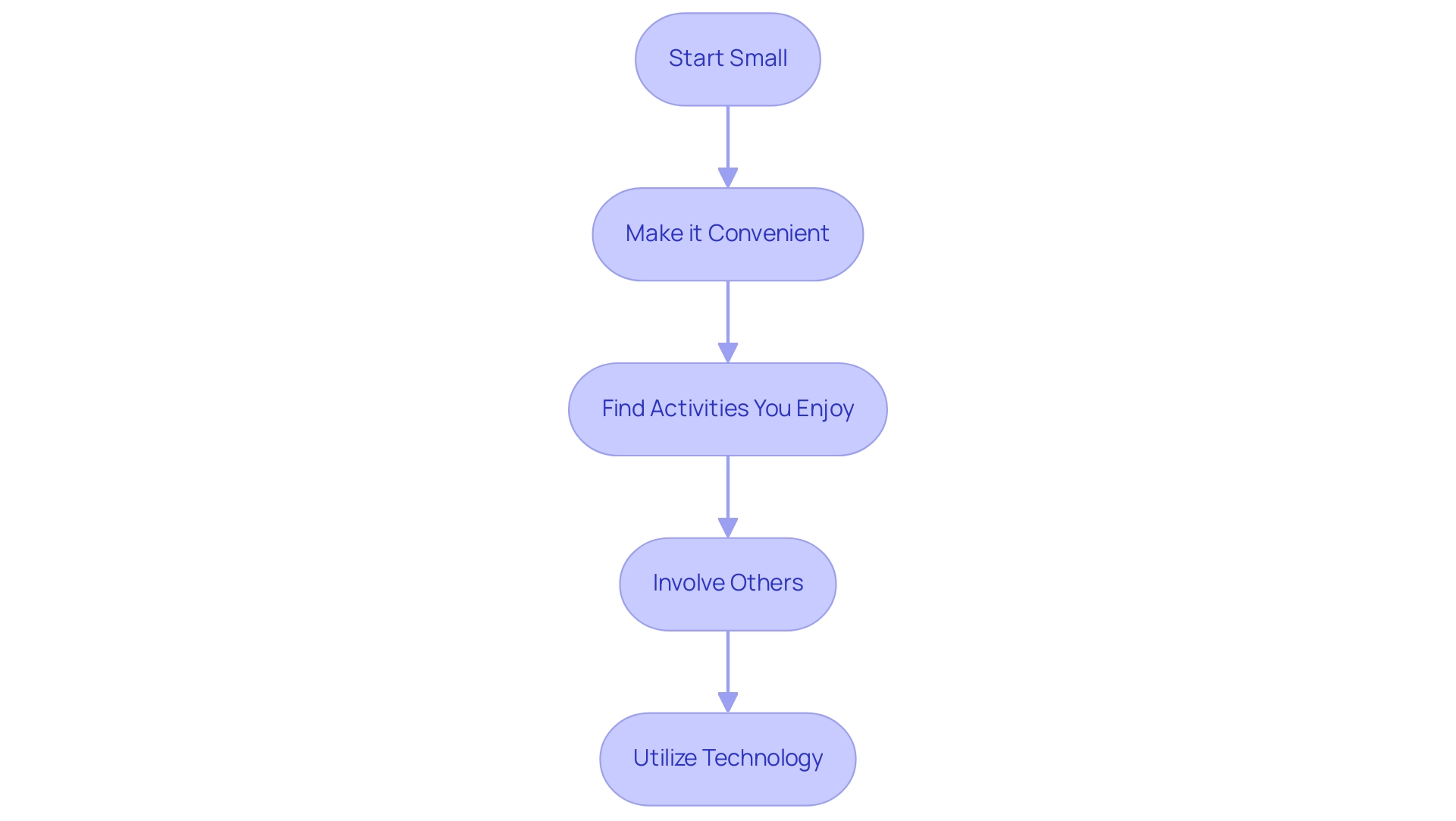 Each box represents a strategy for staying active, and the arrows indicate the flow from one strategy to the next, guiding users through actionable steps.