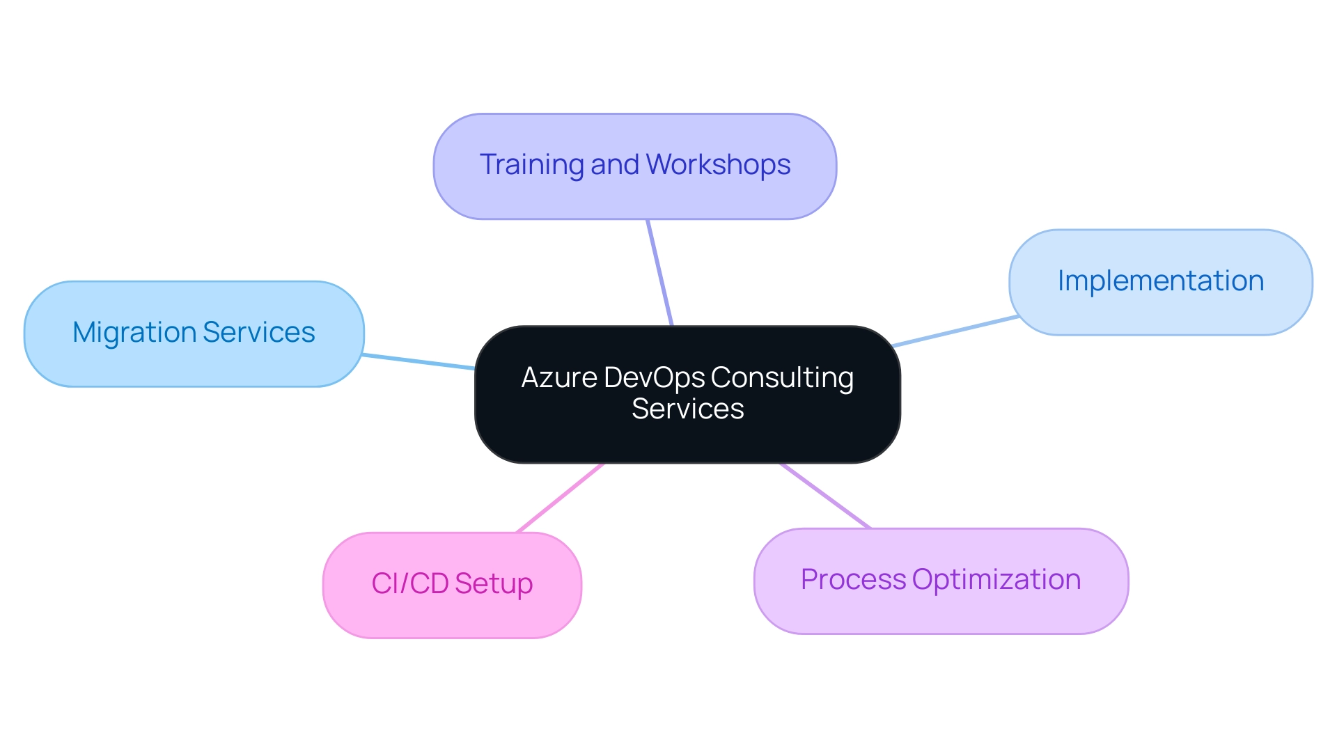 The central node represents the overarching category of services, with branches illustrating the specific services offered by Azure DevOps consultants.