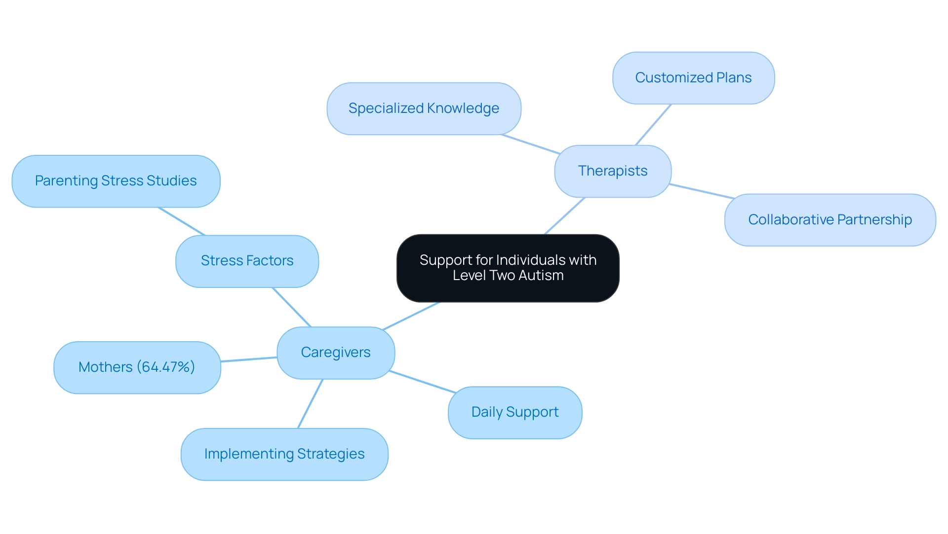 The central node represents the overall support system, with branches showing the roles of caregivers and therapists, and their specific contributions and relationships.