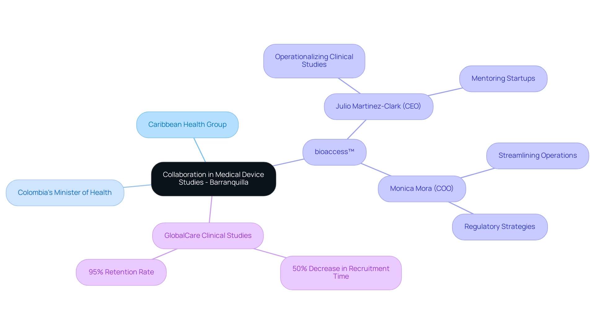 The central node represents the main theme of collaboration, with branches indicating key organizations and their contributions to medical research.