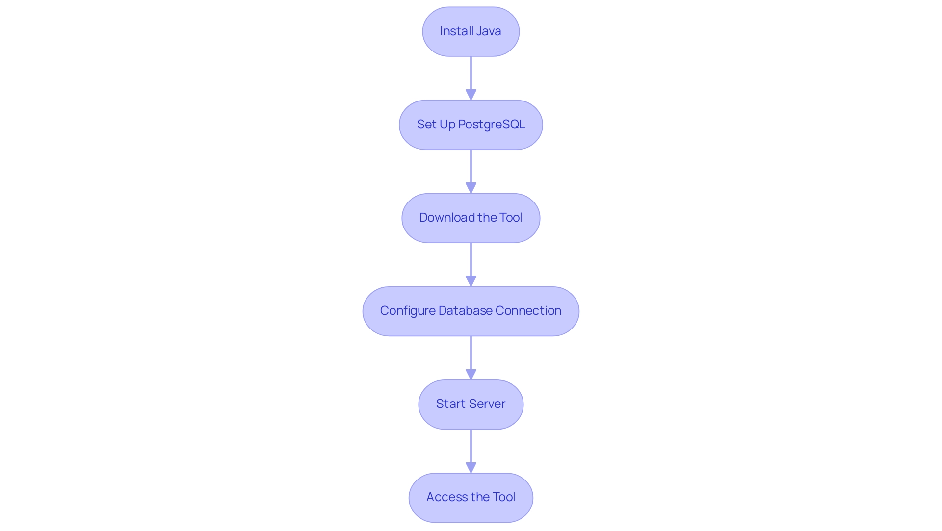 Each box represents a step in the SonarQube setup process, and the arrows indicate the sequential flow from one step to the next.