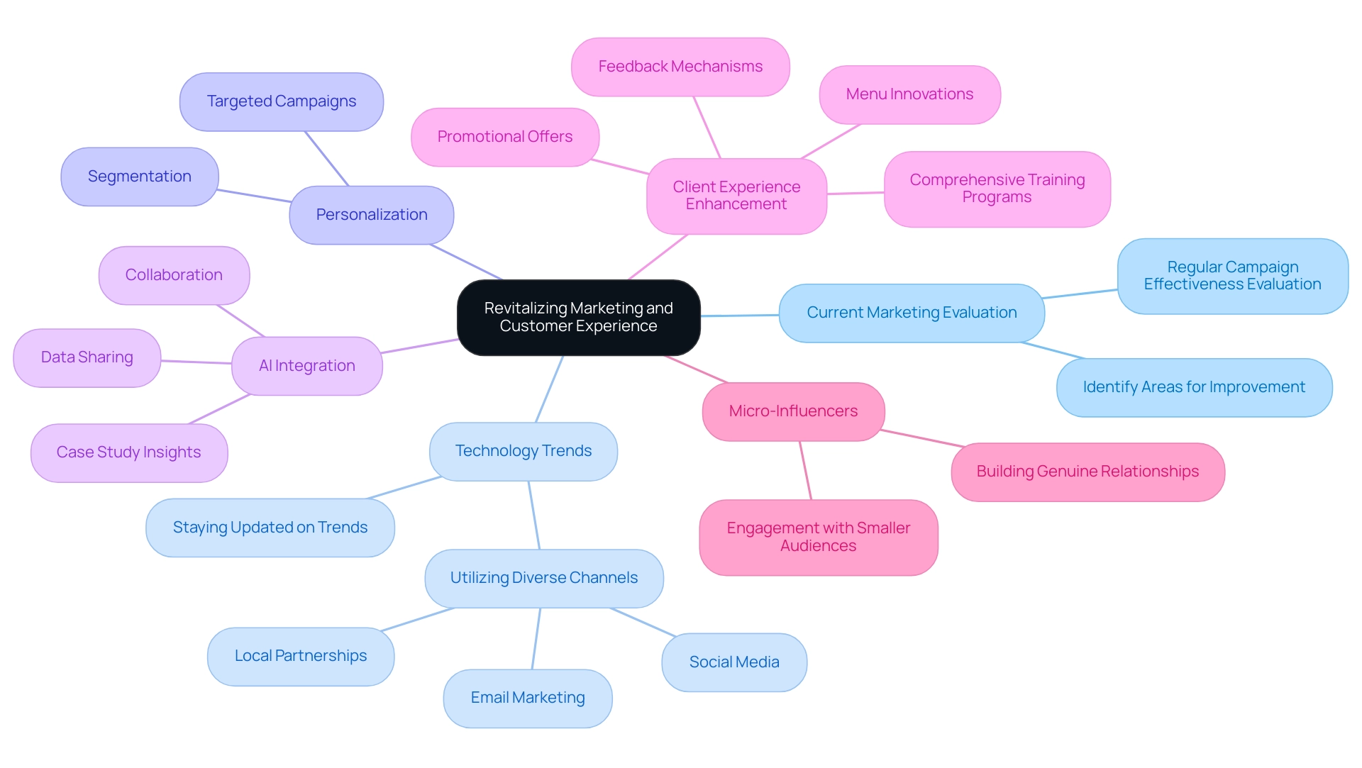 The central node represents the main topic, with branches showing key strategies and insights related to marketing and customer experience.