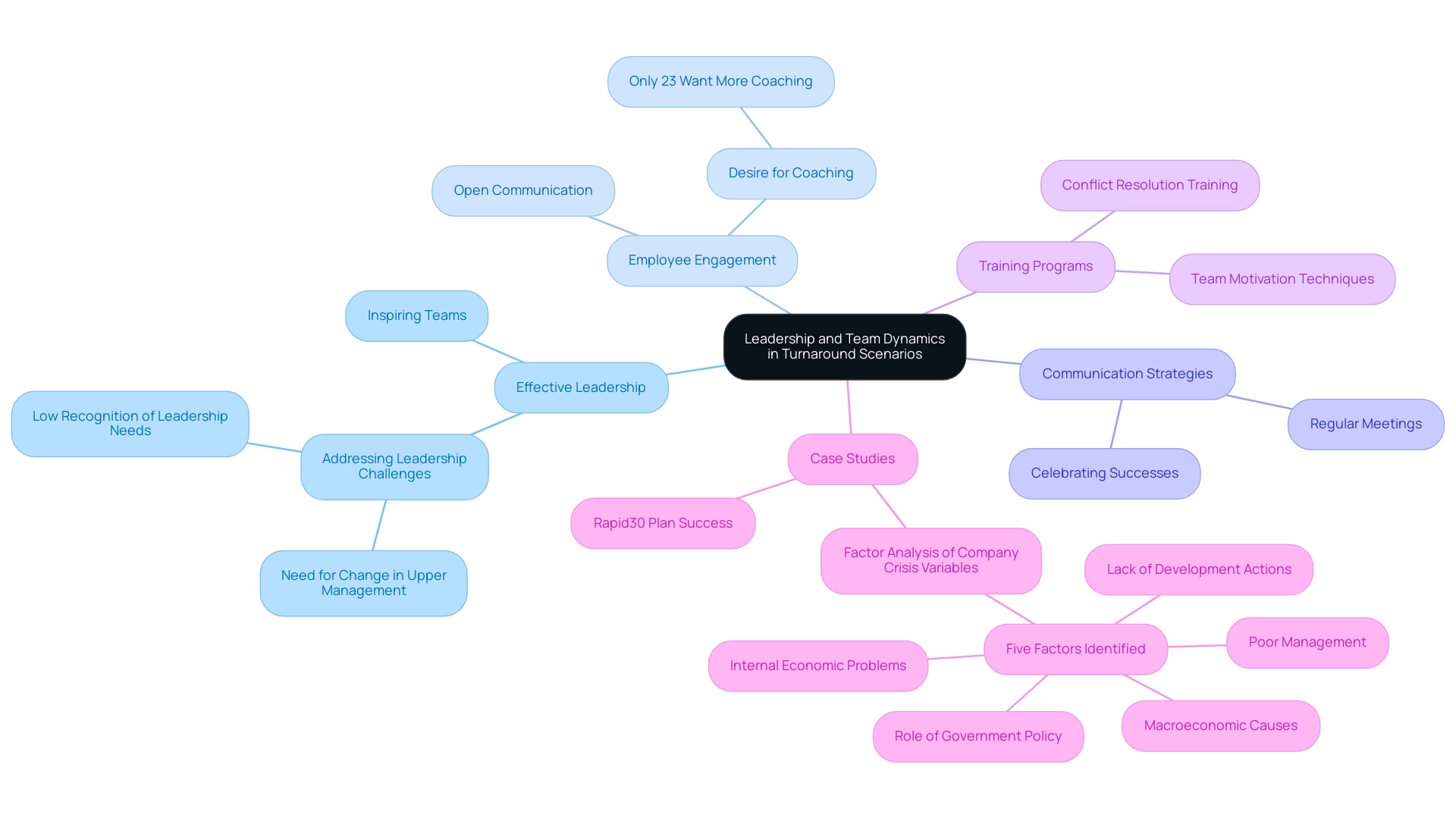 The central node represents the overall theme, with branches showing key categories and sub-branches detailing specific strategies and examples.