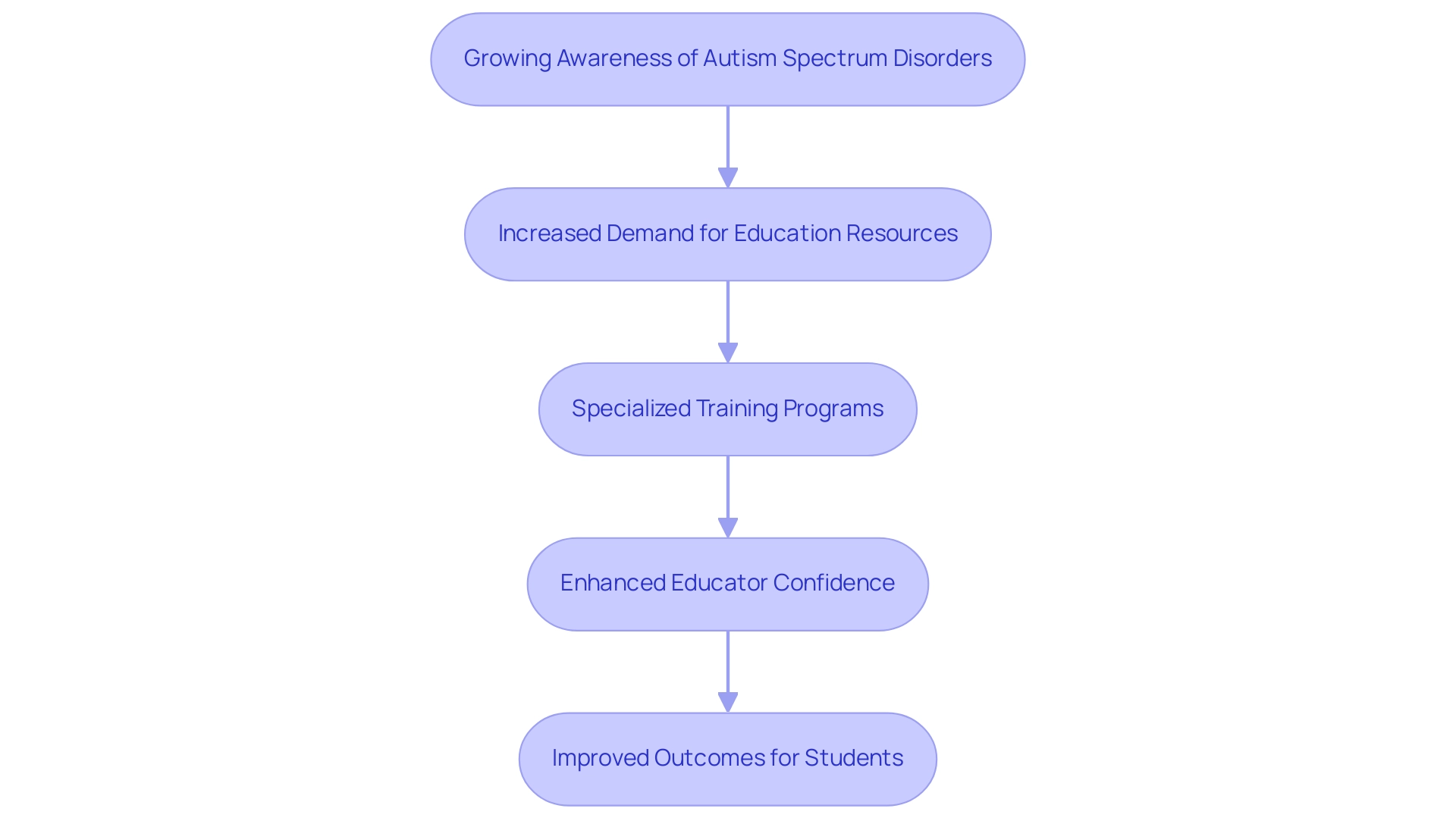 Each box represents a step in the process of enhancing autism education, with arrows indicating the flow from growing awareness to improved outcomes.