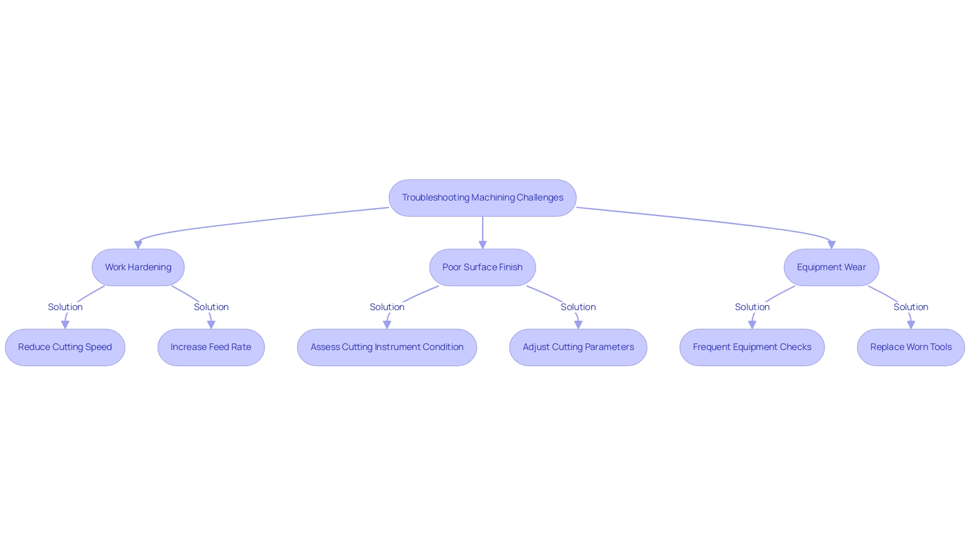Each box represents a machining challenge, with connecting arrows indicating the recommended solutions for each issue.
