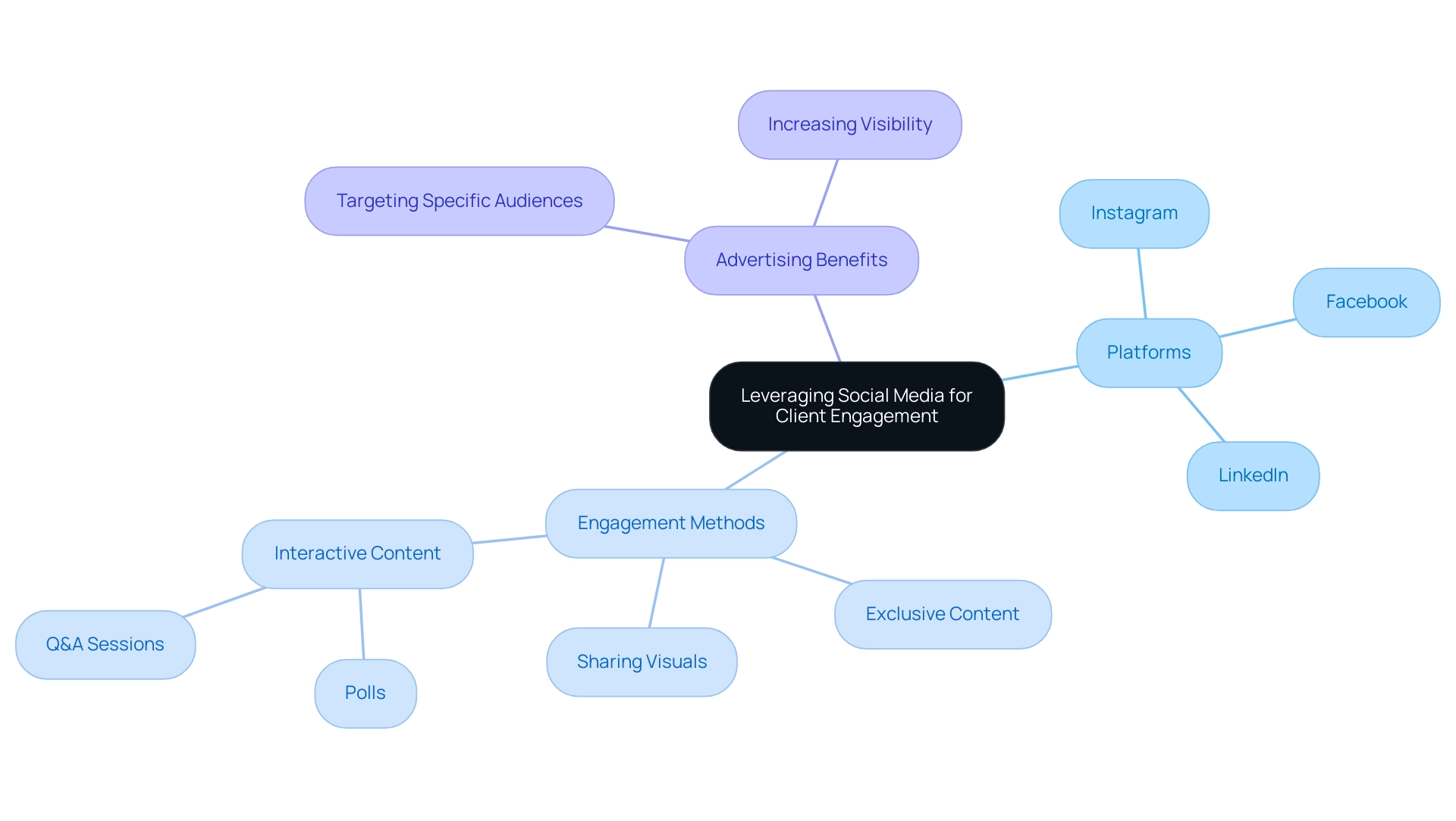 The central node represents the overarching theme, with branches detailing platforms, engagement methods, and advertising benefits.