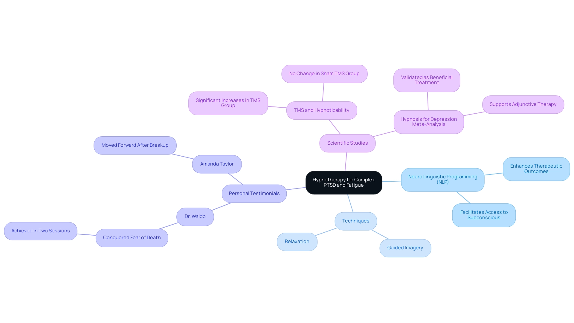 The central node represents hypnotherapy, with branches indicating methods, testimonials, and studies supporting its use. Different colors denote each category for easy identification.