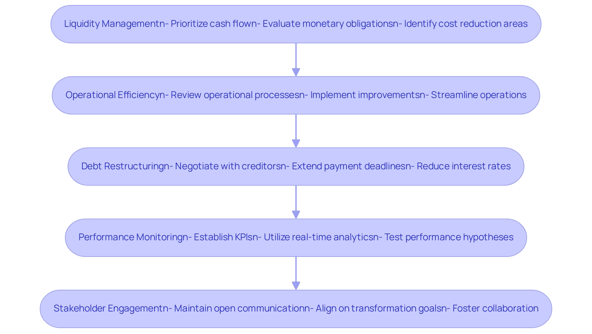 Each box represents a key strategy for restructuring, and the arrows indicate the suggested flow of implementation.