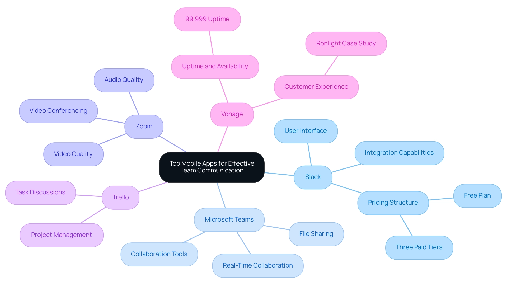 Each branch represents a specific mobile app, with sub-branches detailing their features and strengths in team communication.