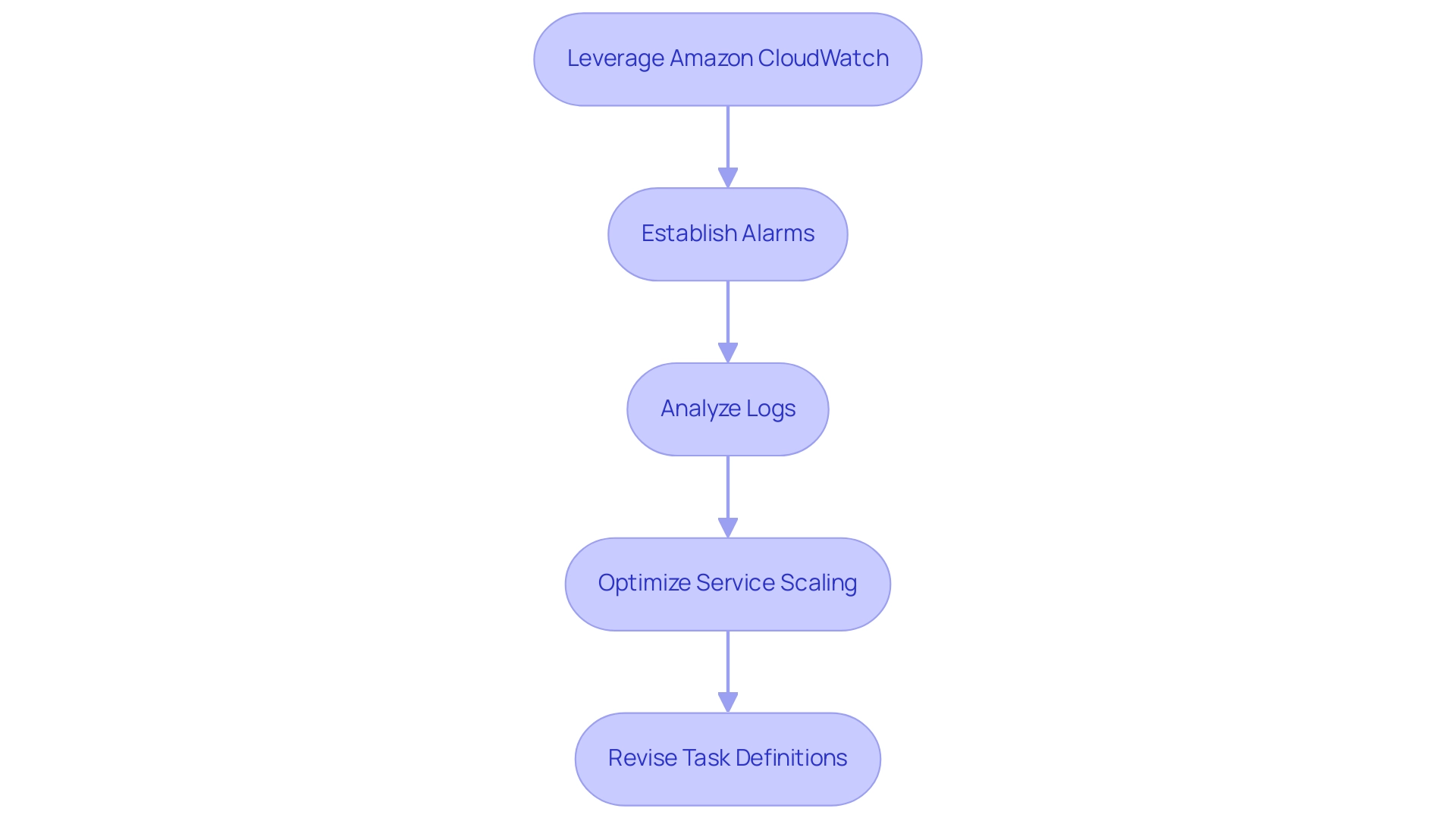 Each box represents a strategy for managing Fargate tasks, and the arrows indicate the recommended order of implementation.