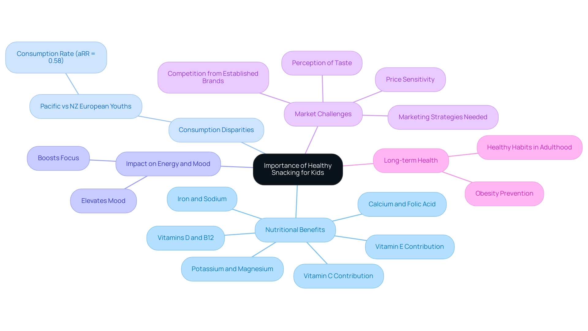 The central node represents the overall importance of healthy snacking, with branches illustrating subtopics related to nutrition, disparities, impacts, challenges, and long-term health.