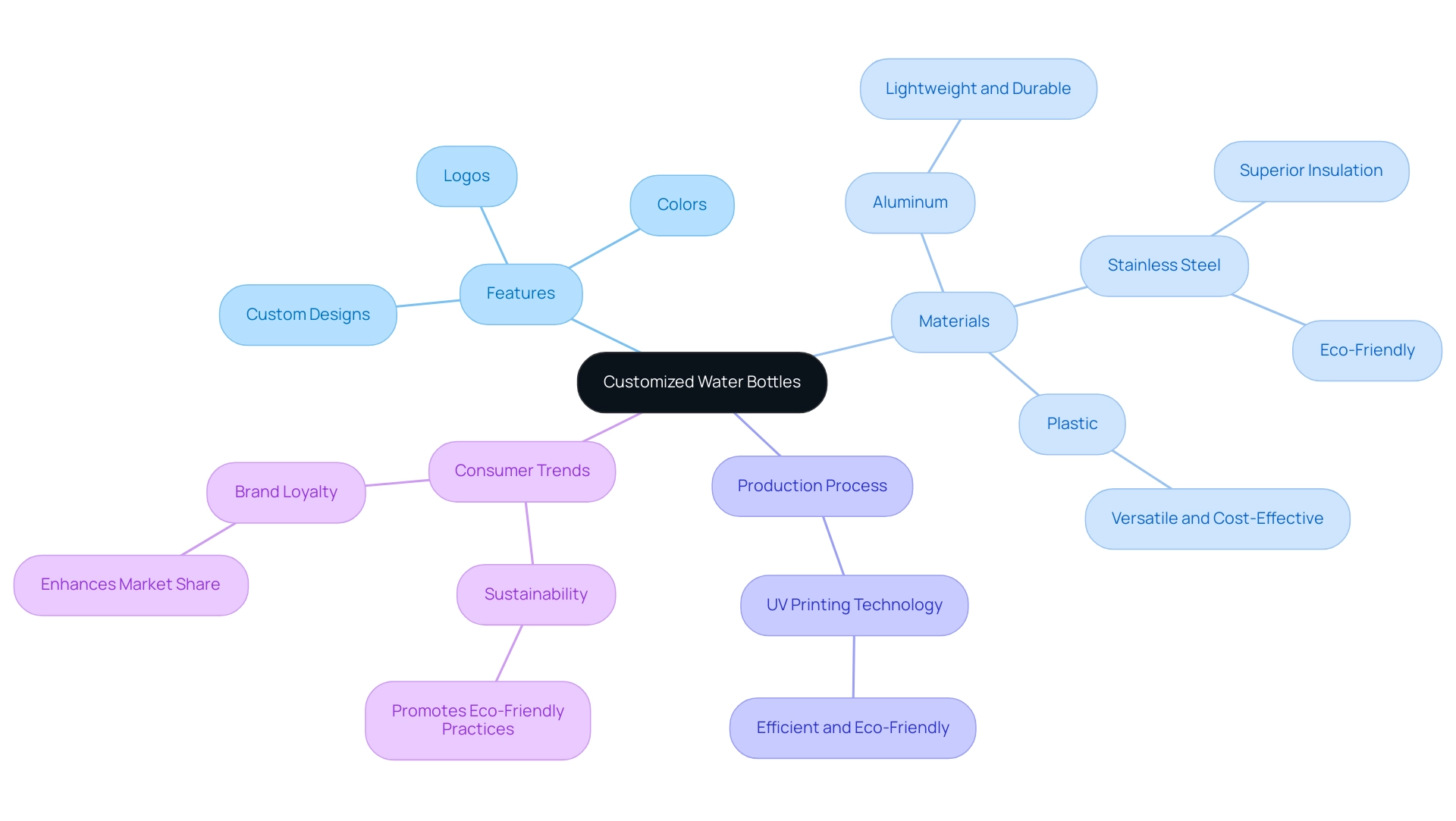 The central node represents customized water bottles, with branches denoting major categories (Features, Materials, Production Process, Consumer Trends) and color coding for easy differentiation.