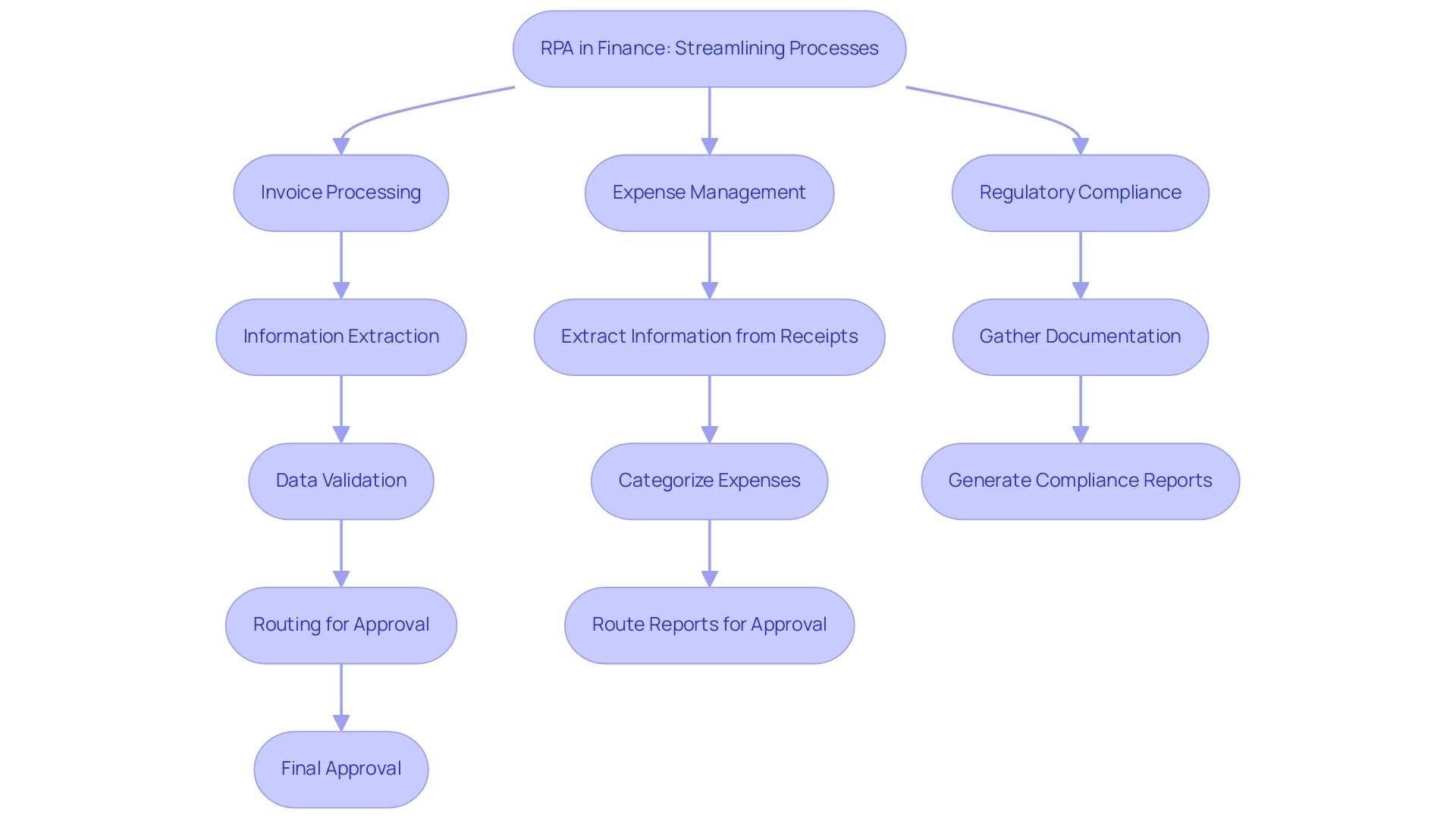 Each section represents a specific RPA use case in finance, with arrows indicating the flow of processes involved in automation.