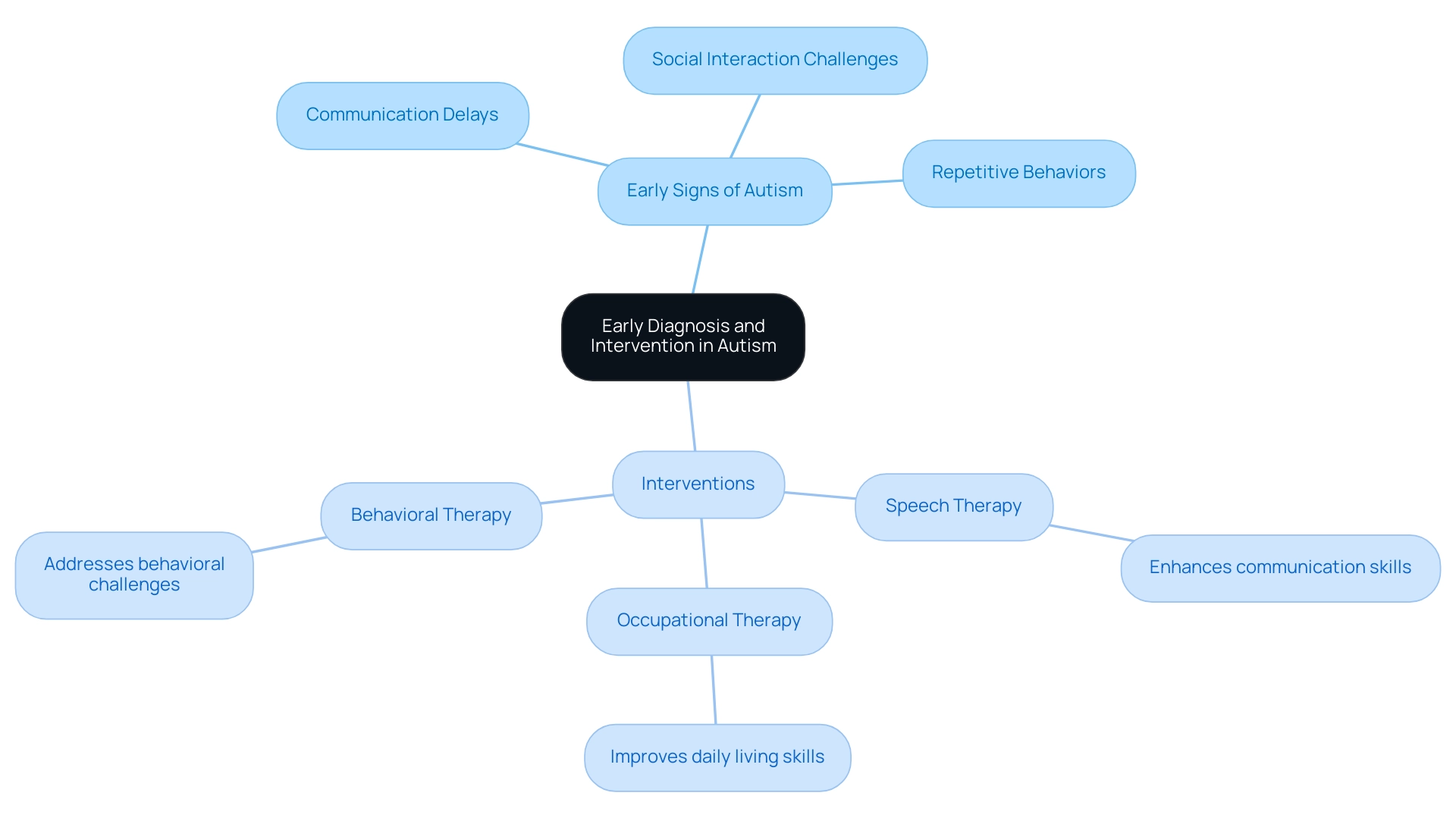 The central node represents the overarching topic, with branches showing early signs, types of interventions, and their benefits.