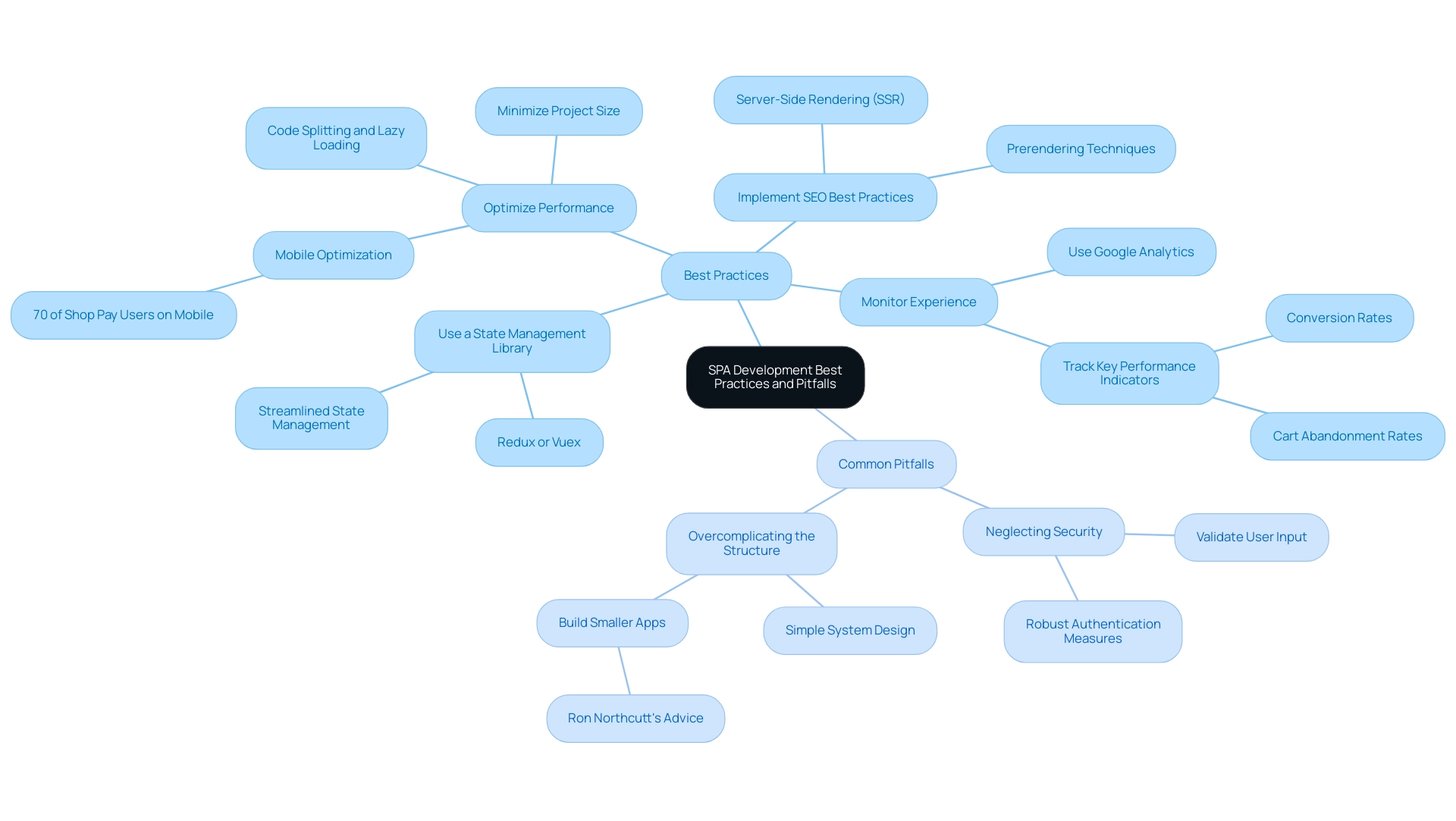 The central node represents SPA development, with branches for best practices (green) and common pitfalls (red). Each sub-branch provides specific advice or warnings.