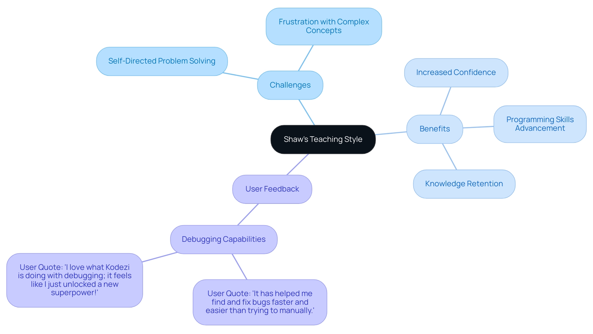 Main branches represent key themes: Challenges, Benefits, and User Feedback, with sub-branches detailing specific points related to each theme.