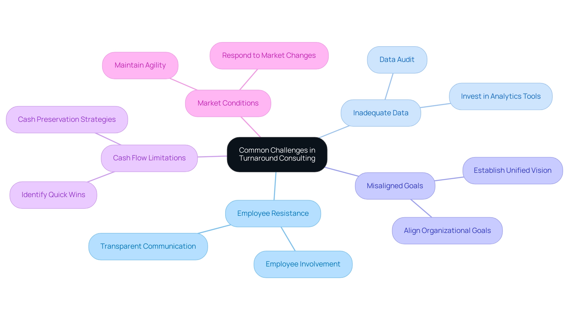 Each branch represents a challenge, with sub-branches indicating strategies for overcoming that challenge. Colors differentiate between the main challenges.