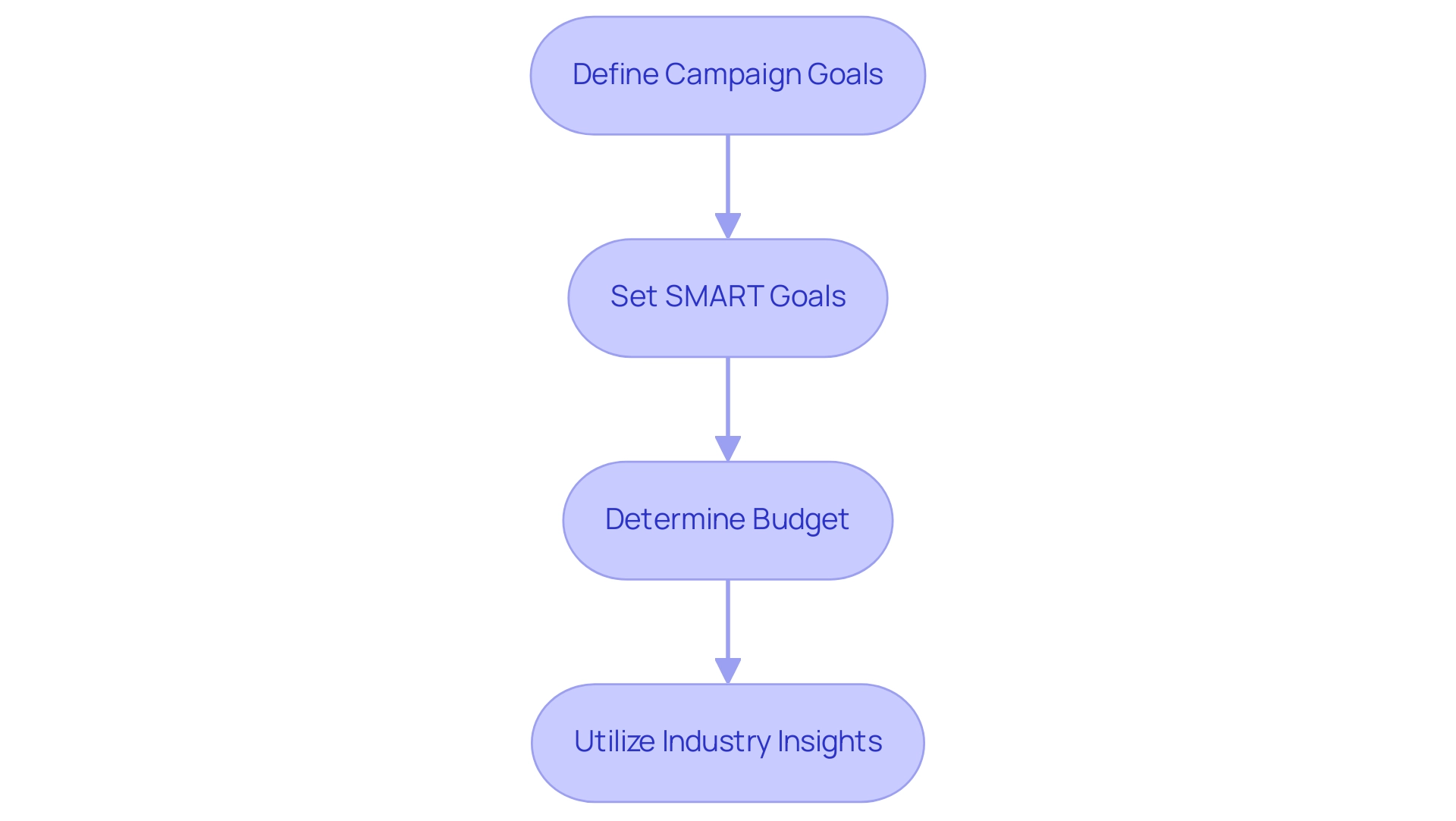 Each box represents a step in the PPC campaign process, with colors differentiating each stage.