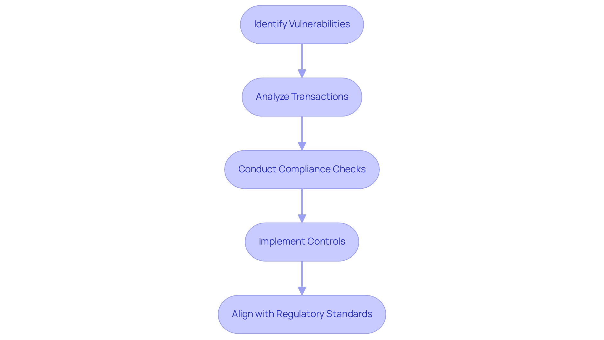 Each box represents a step in the assessment process, with colors indicating the type of action (identification, analysis, compliance, controls).