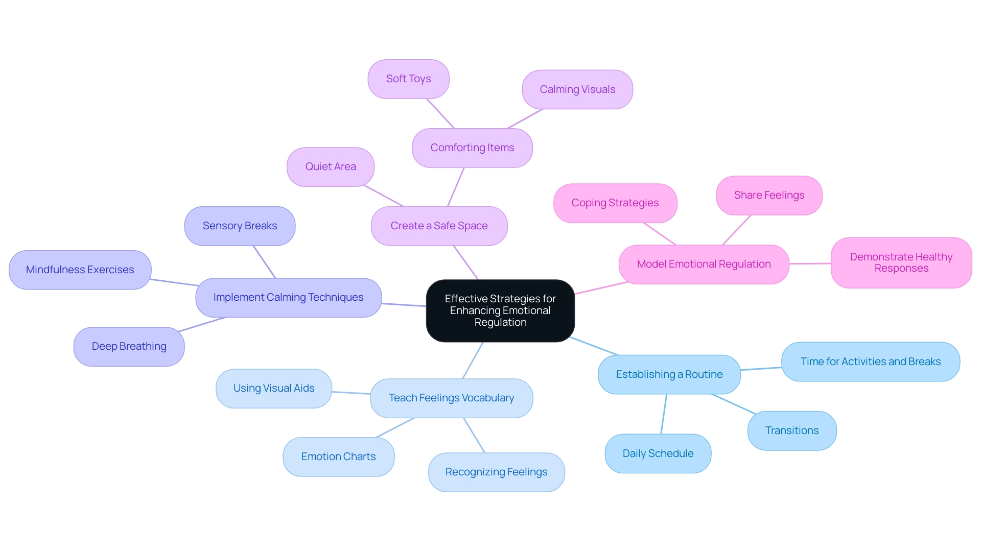 Each branch represents a strategy for enhancing emotional regulation, with colors distinguishing different strategies for clarity.