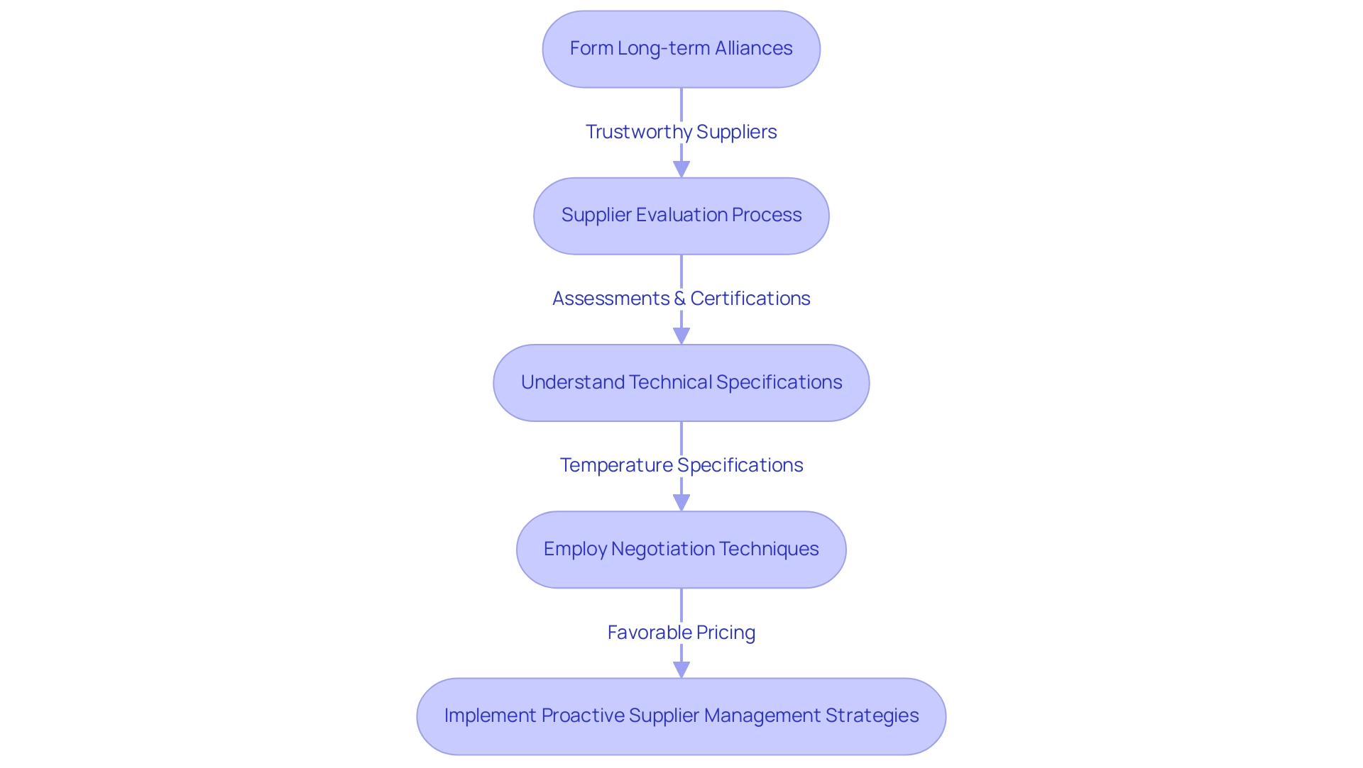 Boxes represent key steps in the sourcing process, with arrows indicating the flow and relationship between each step.