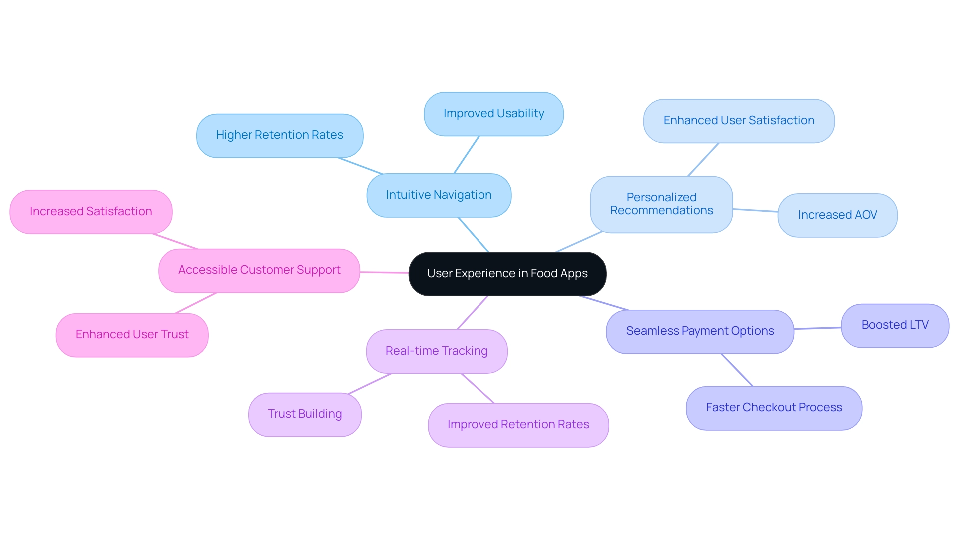 The central node represents user experience, with branches showing key features and their connections to important KPIs.