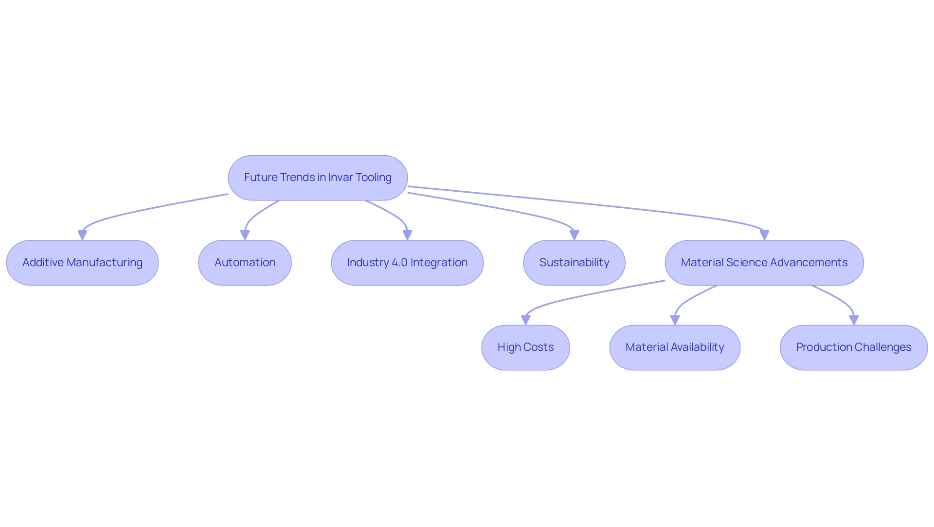 Each node represents a key trend or challenge in the tooling market, with arrows indicating relationships and progression between trends.