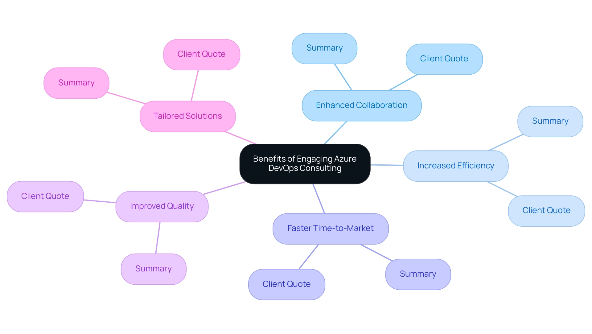 Each branch represents a distinct benefit of Azure DevOps consulting, with supporting quotes from clients to illustrate the impact of each benefit.