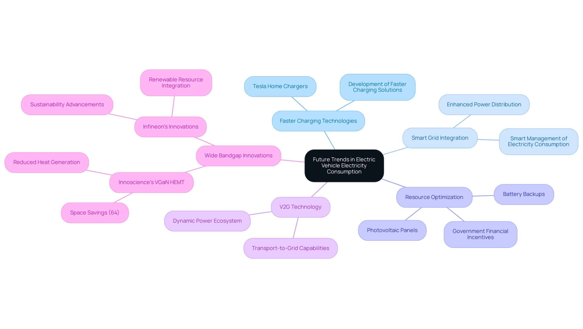 The central node represents the overarching concept, with branches illustrating major trends and their specific innovations or technologies.