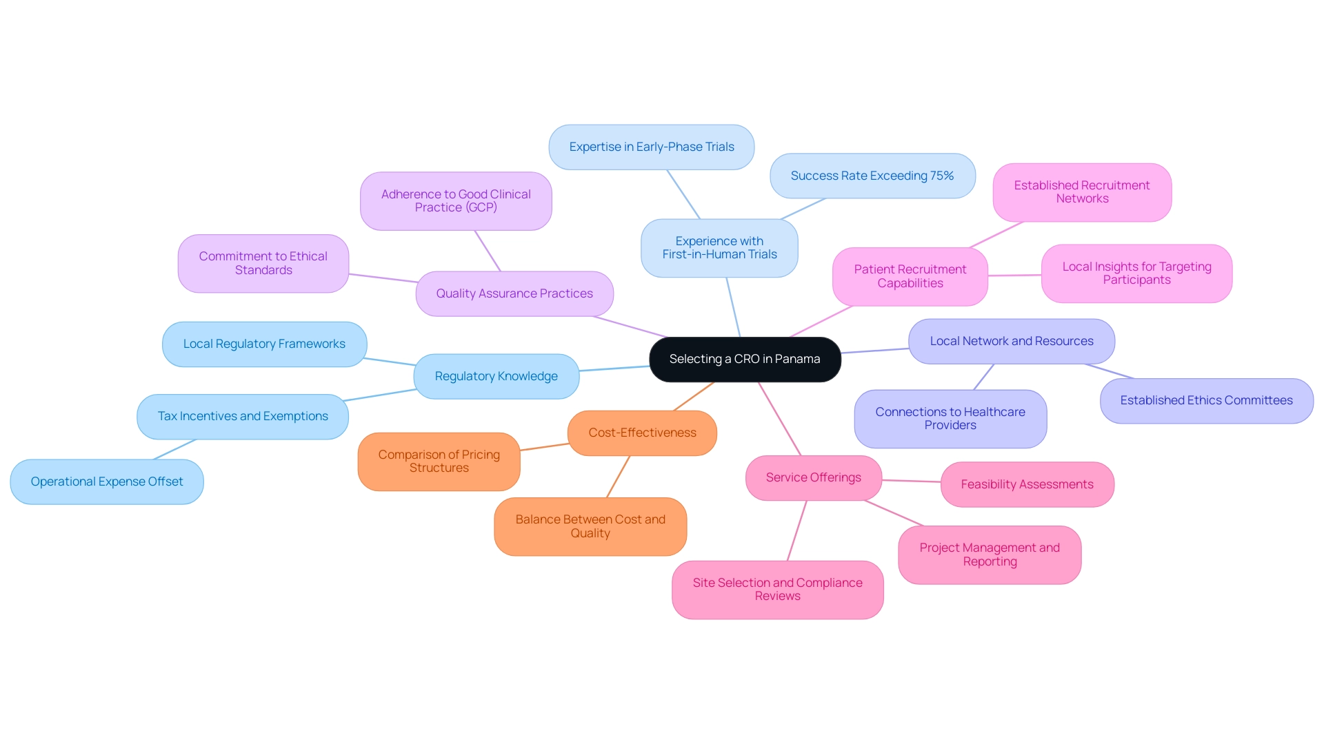 Each branch represents a critical factor in CRO selection, color-coded for easy identification.