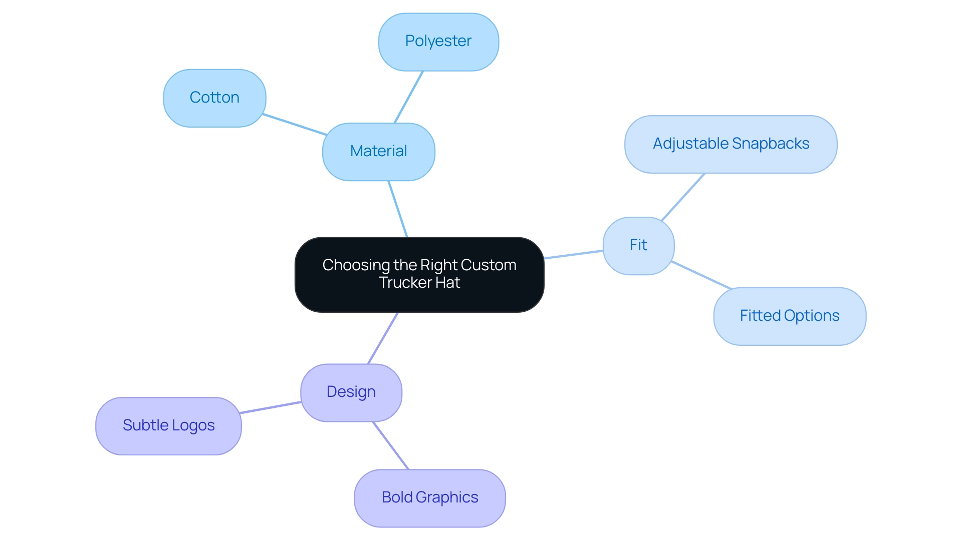 The central node represents the main topic, with branches illustrating the key factors (Material, Fit, Design) and their respective subcategories.