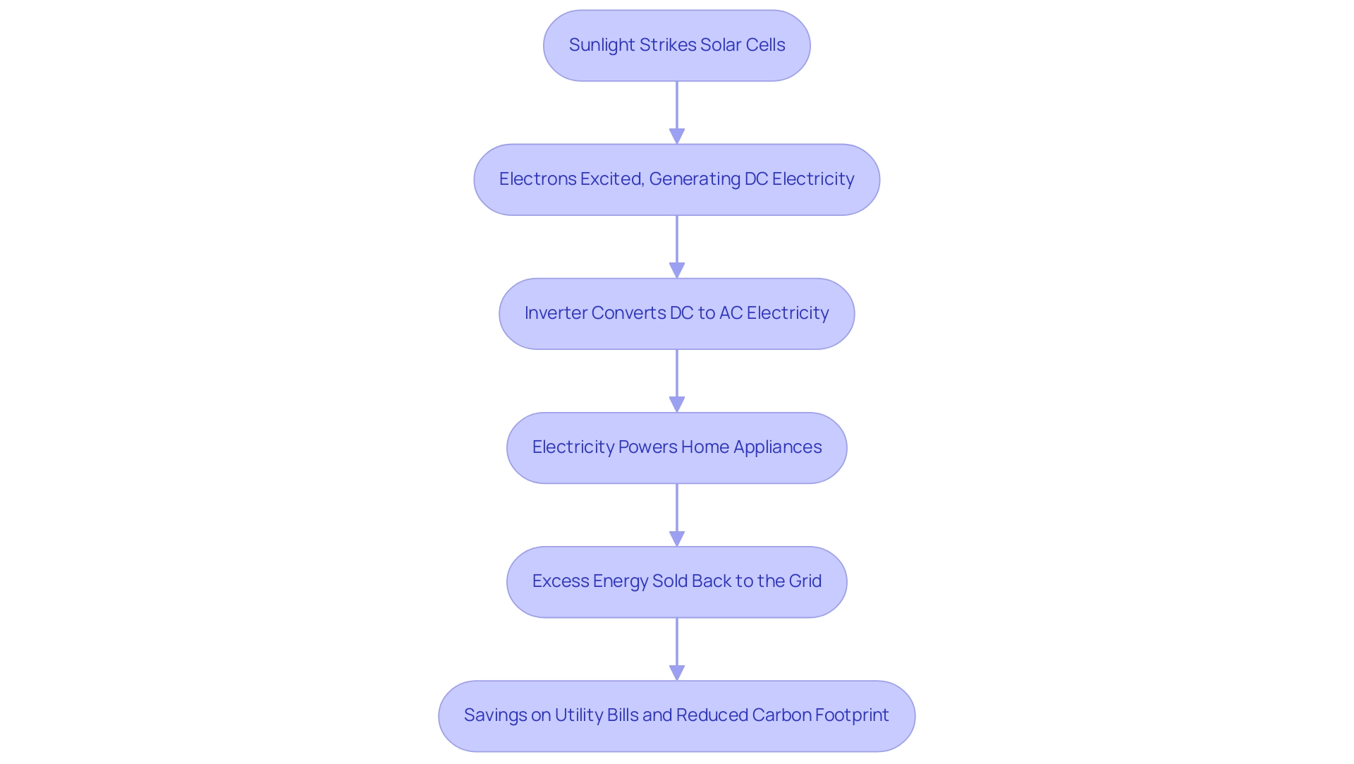 Each box represents a step in the solar energy process, and arrows indicate the progression from one step to the next.