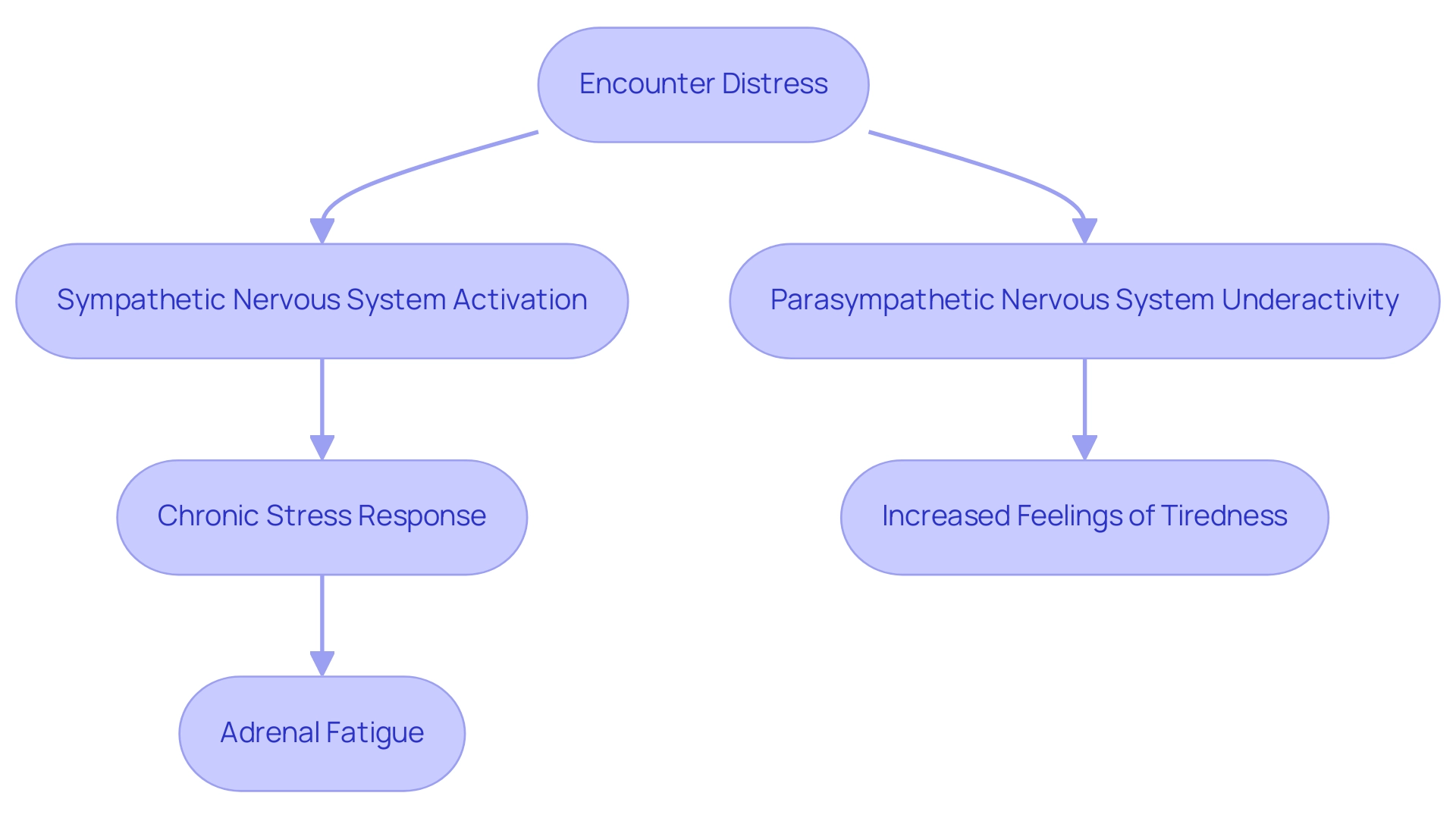 Blue boxes represent activation processes, while red boxes represent resulting conditions.