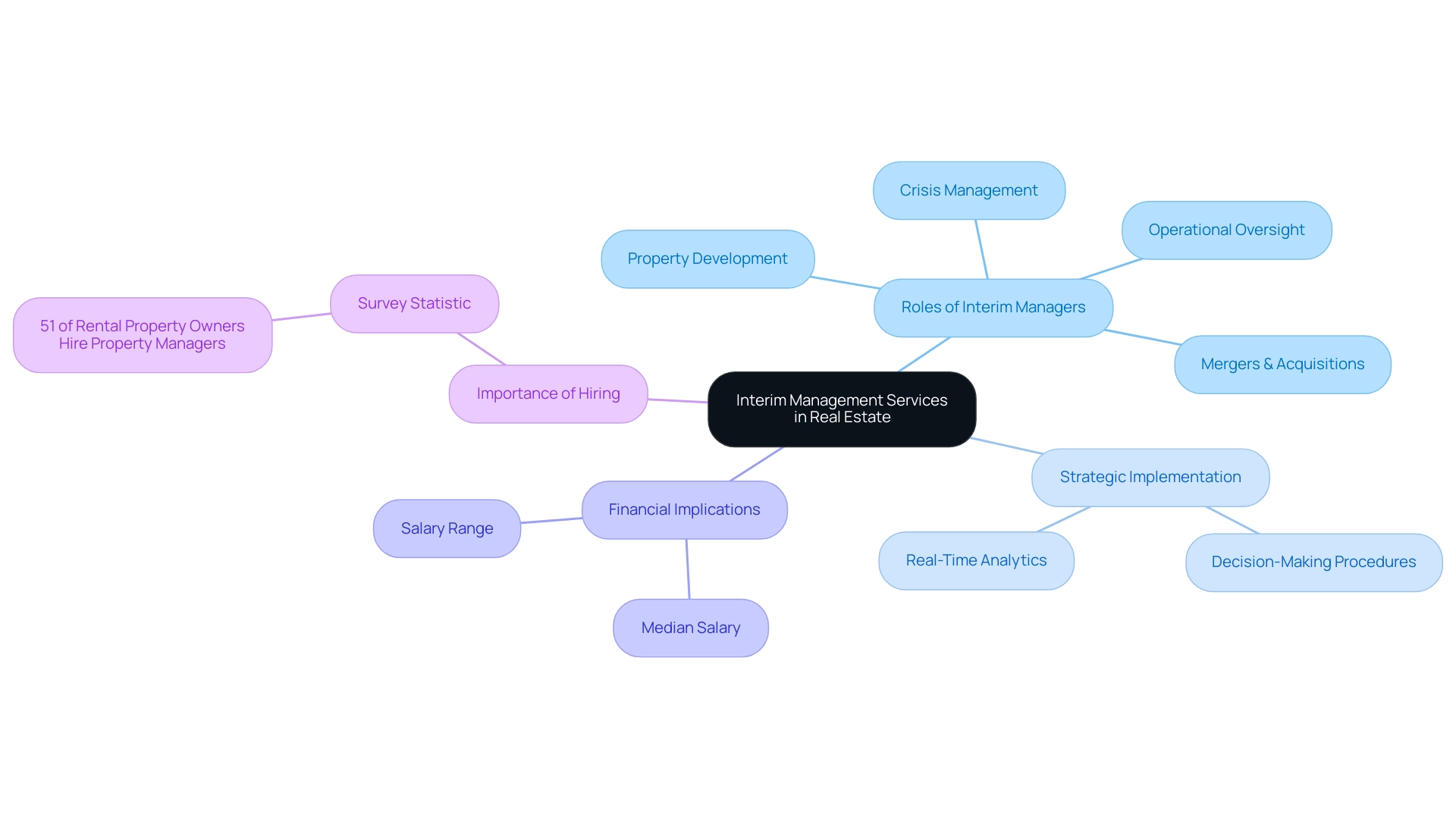 The central node represents the overall concept, with branches indicating roles, strategic implementation, financial implications, and the importance of hiring interim managers.