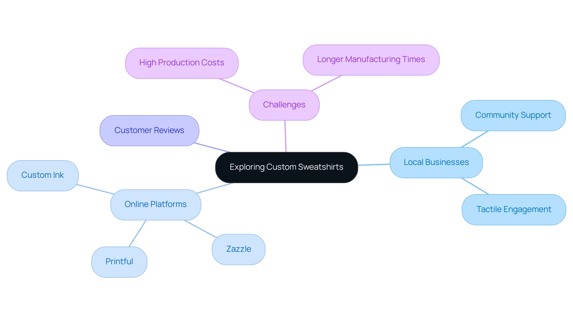 The central node represents the main topic, with branches showing local options, online platforms, customer considerations, and challenges in the market.