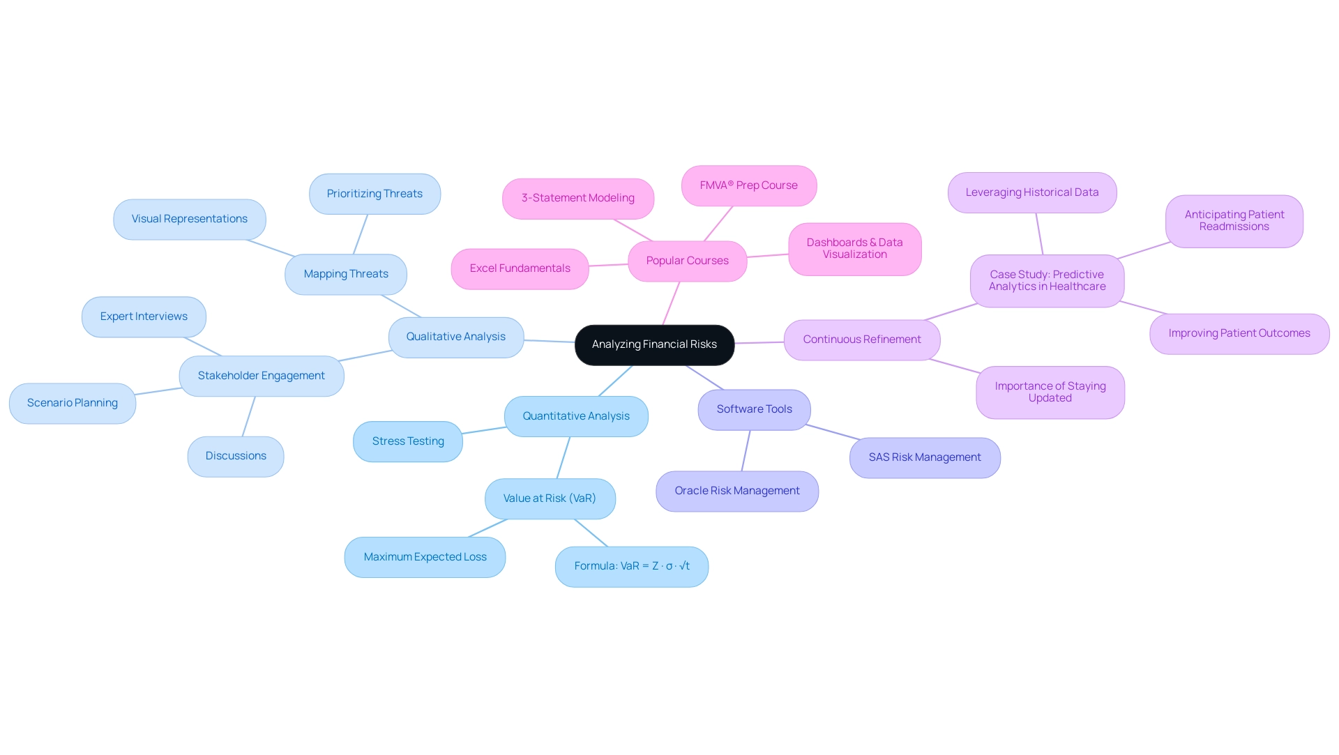 The central node represents the main theme, with branches indicating key methodologies and their respective components.