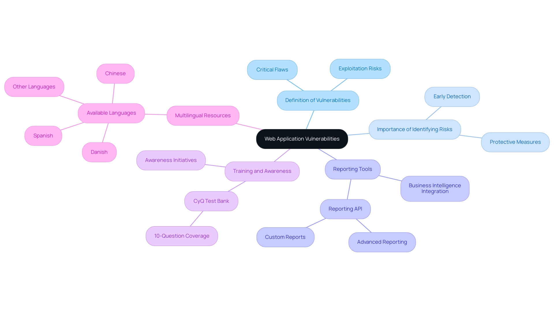 The central node represents web application vulnerabilities, with branches indicating key components such as definitions, importance, tools, training, and multilingual resources.