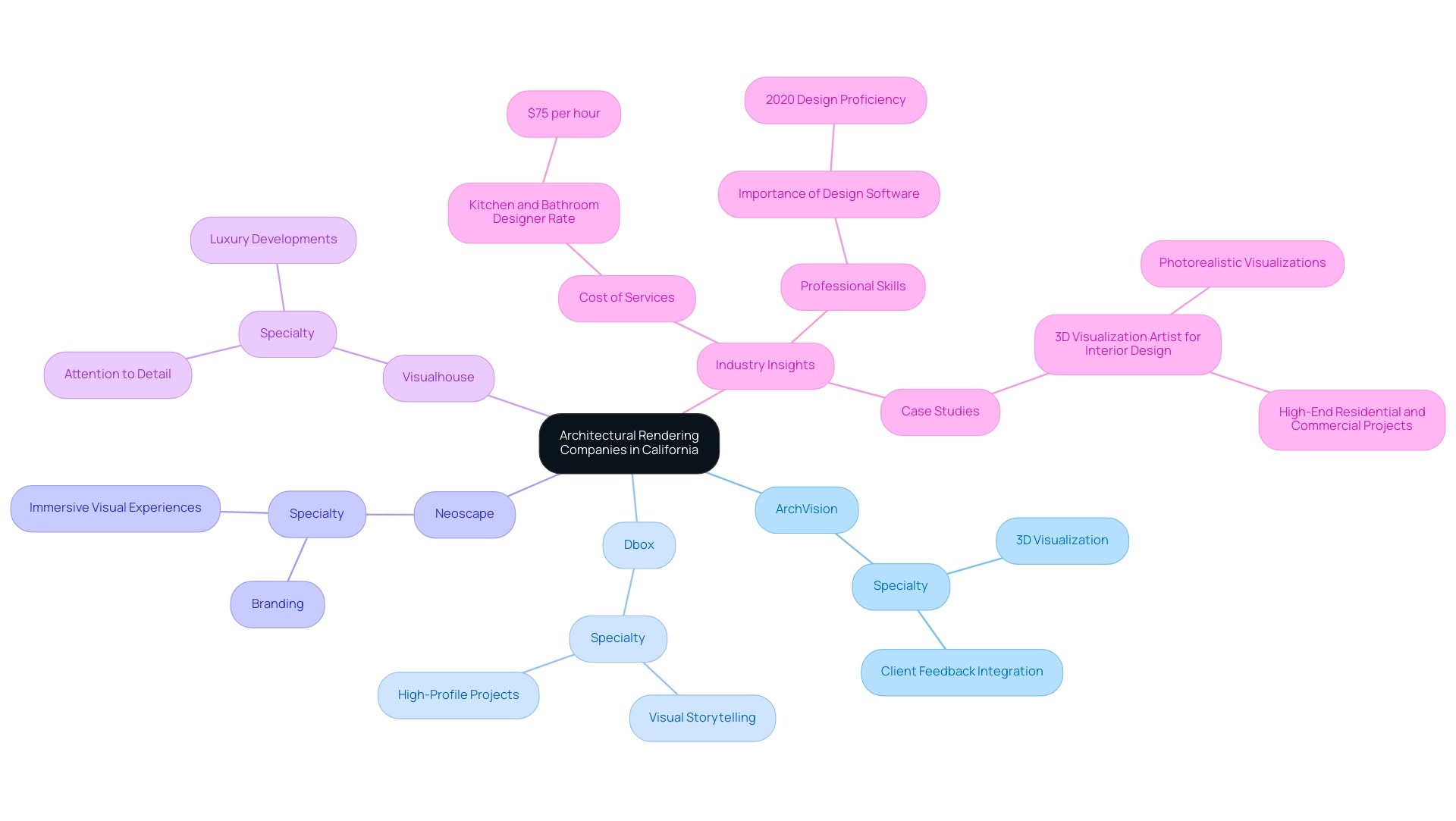 Each branch represents a company with its specific attributes and specializations, differentiated by color for clarity.