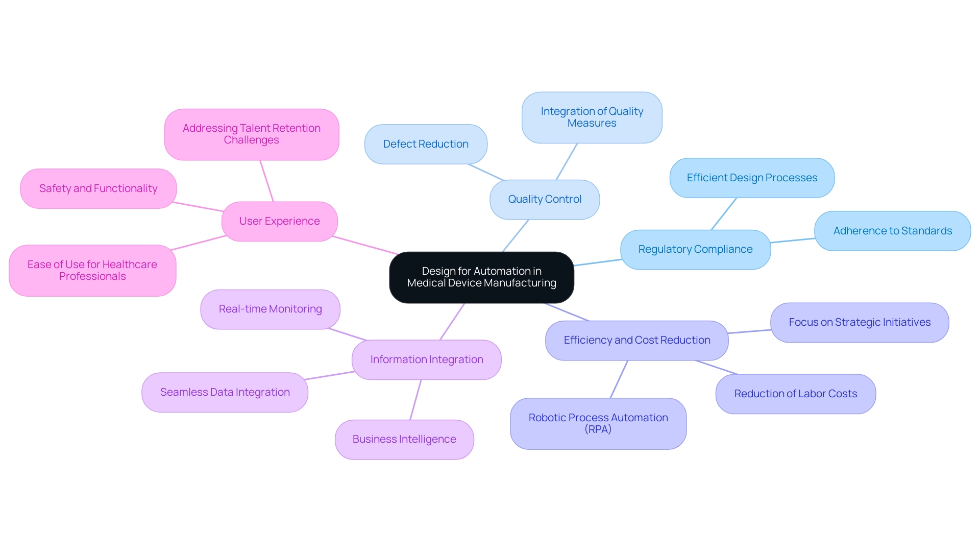 Each branch represents a role of DfA, with sub-branches offering further details. Colors differentiate the roles for clarity.