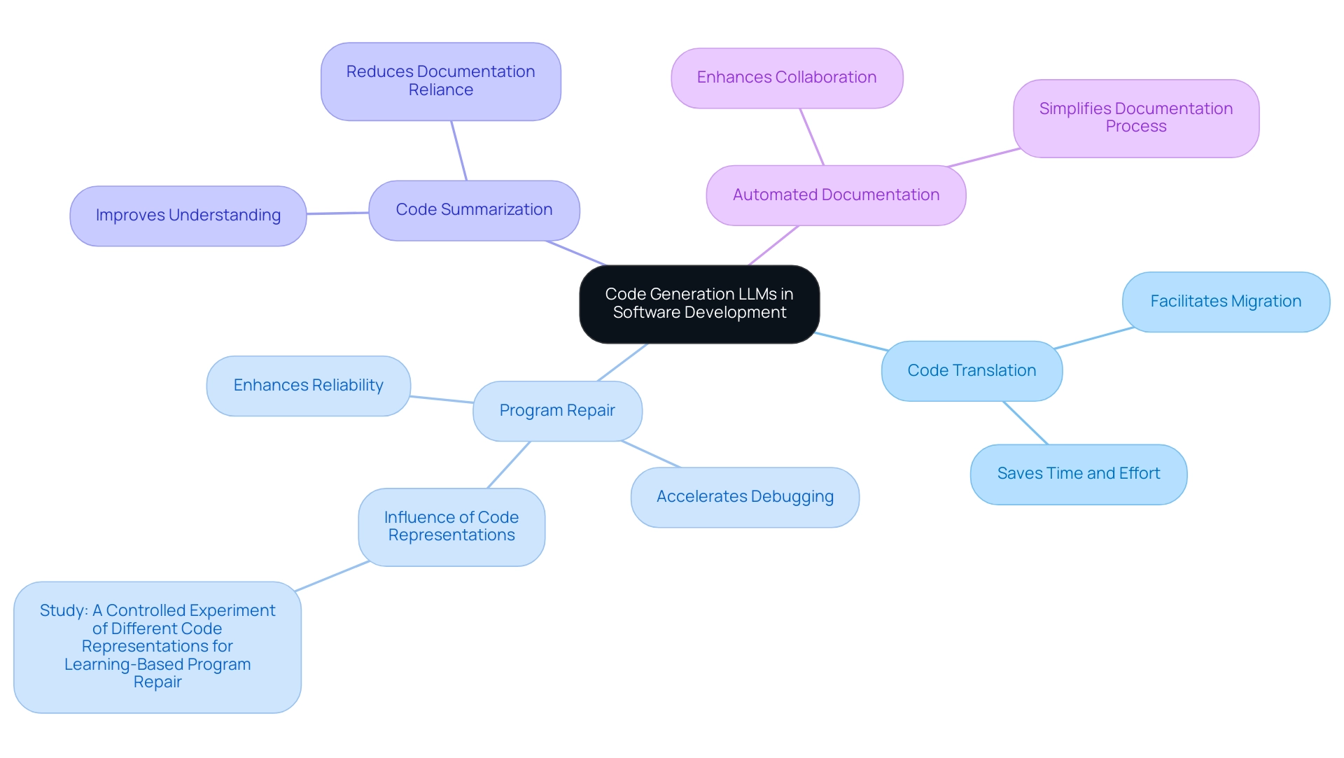 Each branch represents a specific application of code generation LLMs, with color coding distinguishing between the different applications.