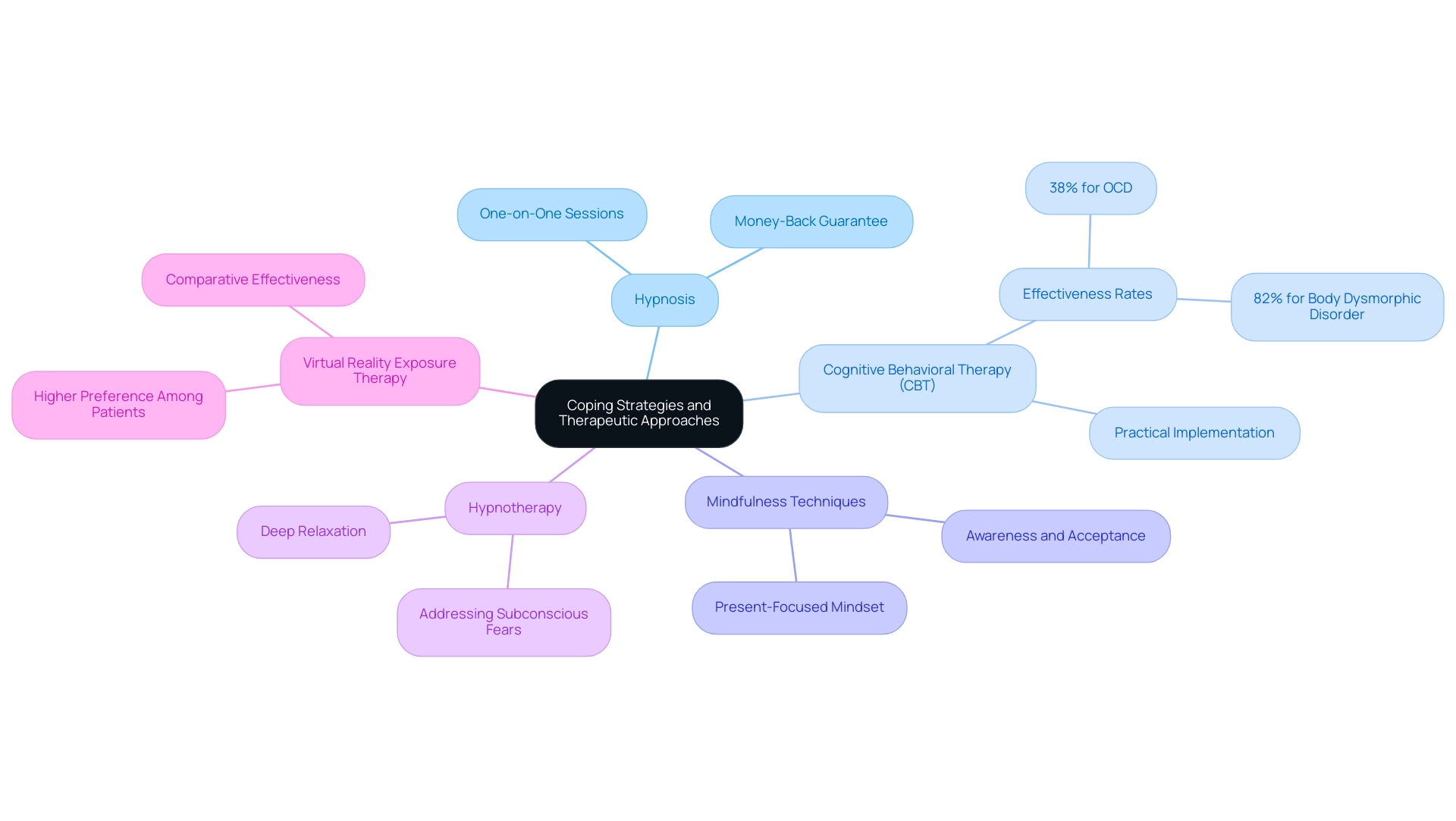 Each branch represents a therapeutic approach, with sub-branches detailing specific techniques or statistics related to that approach.