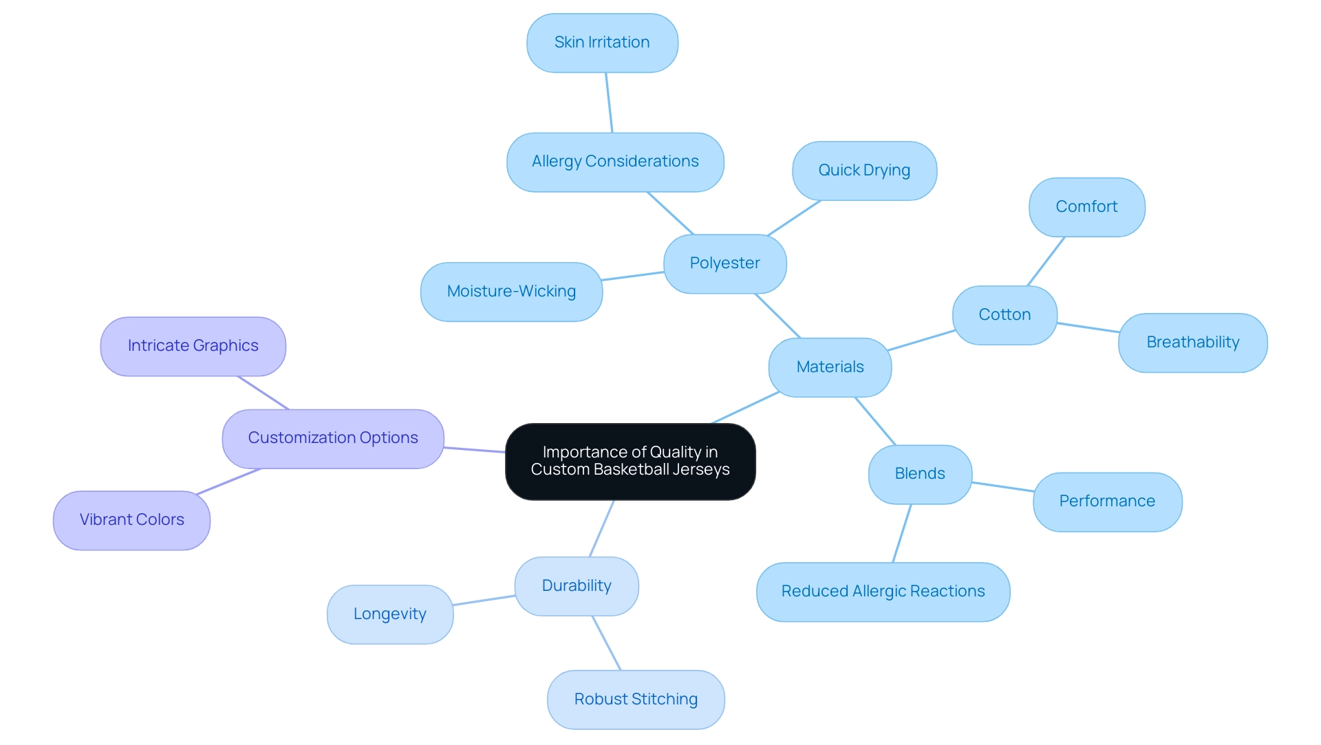 The central node represents the overall theme, while branches denote key aspects like materials, durability, and customization options.