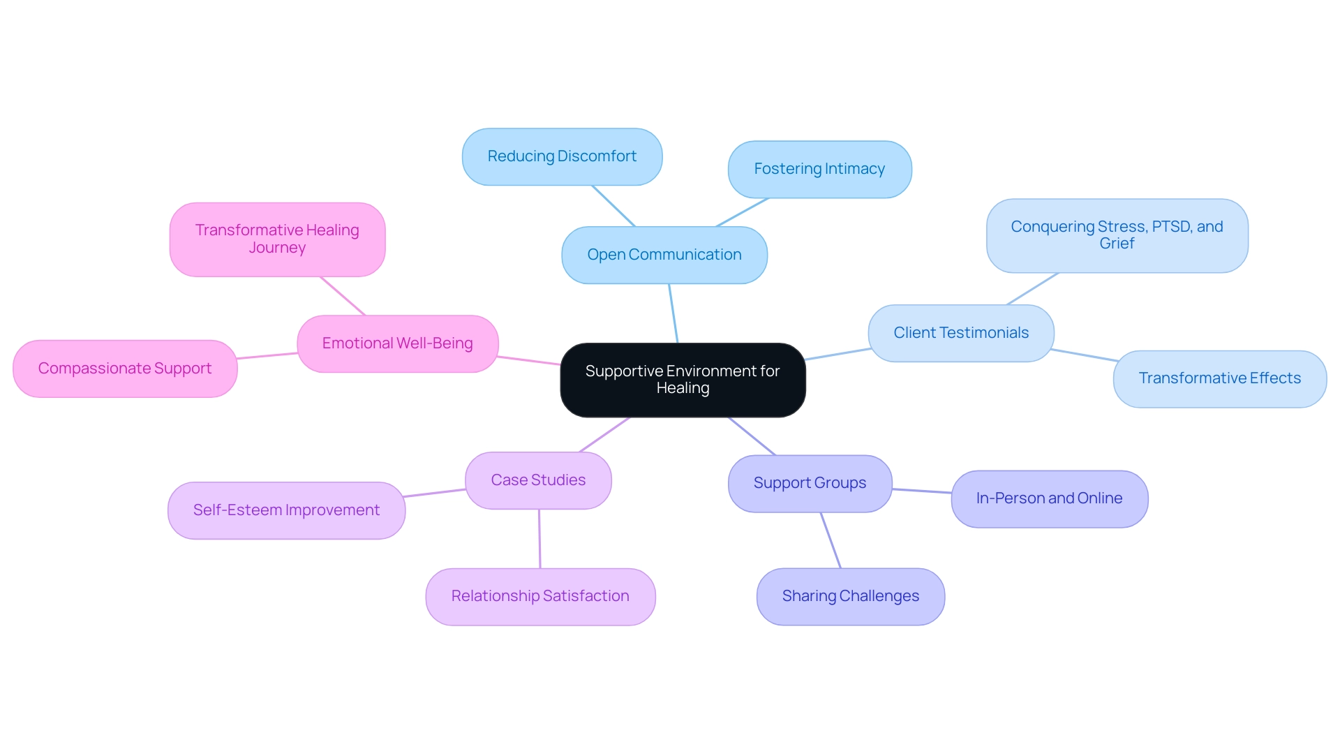 The central node represents the overall theme, with branches illustrating key components and sub-branches detailing specific aspects and benefits.